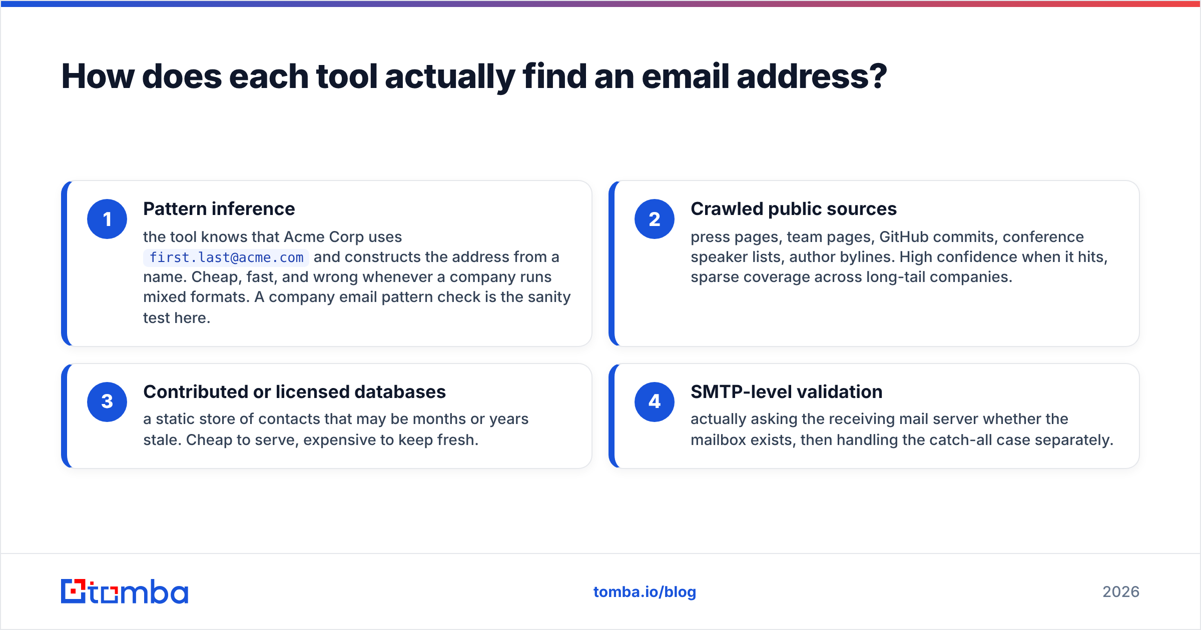 Diagram: How does each tool actually find an email address