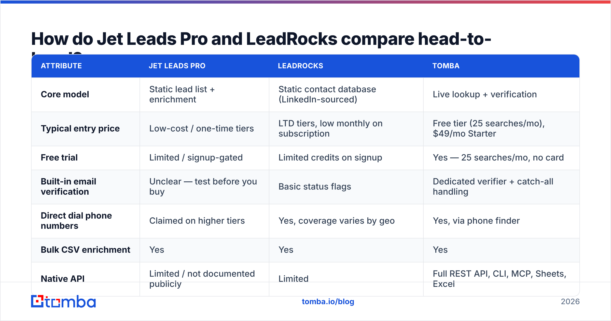 Jet Leads Pro vs LeadRocks head-to-head feature comparison diagram