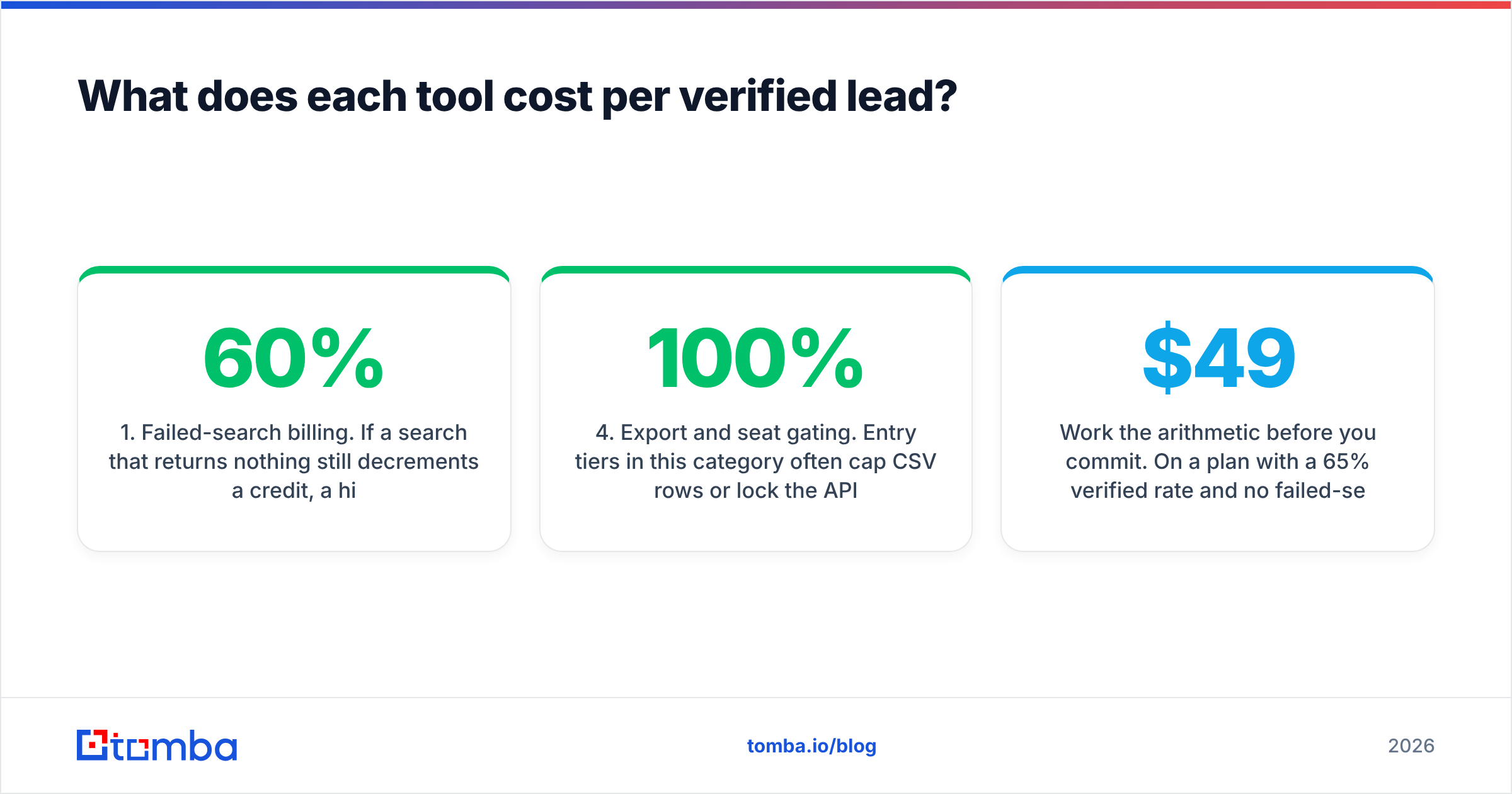 Diagram: What does each tool cost per verified lead