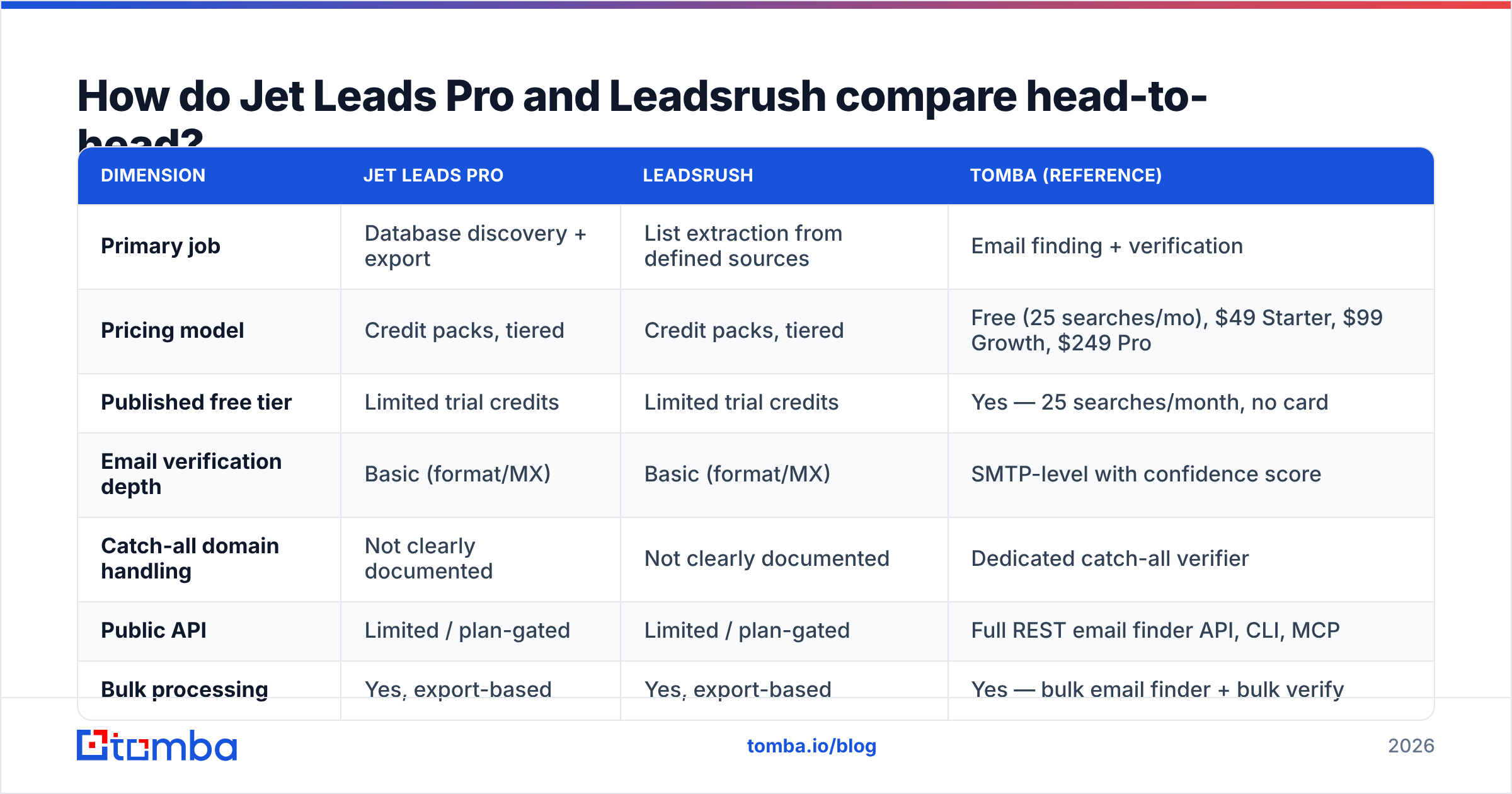 Diagram: How do Jet Leads Pro and Leadsrush compare head-to-head