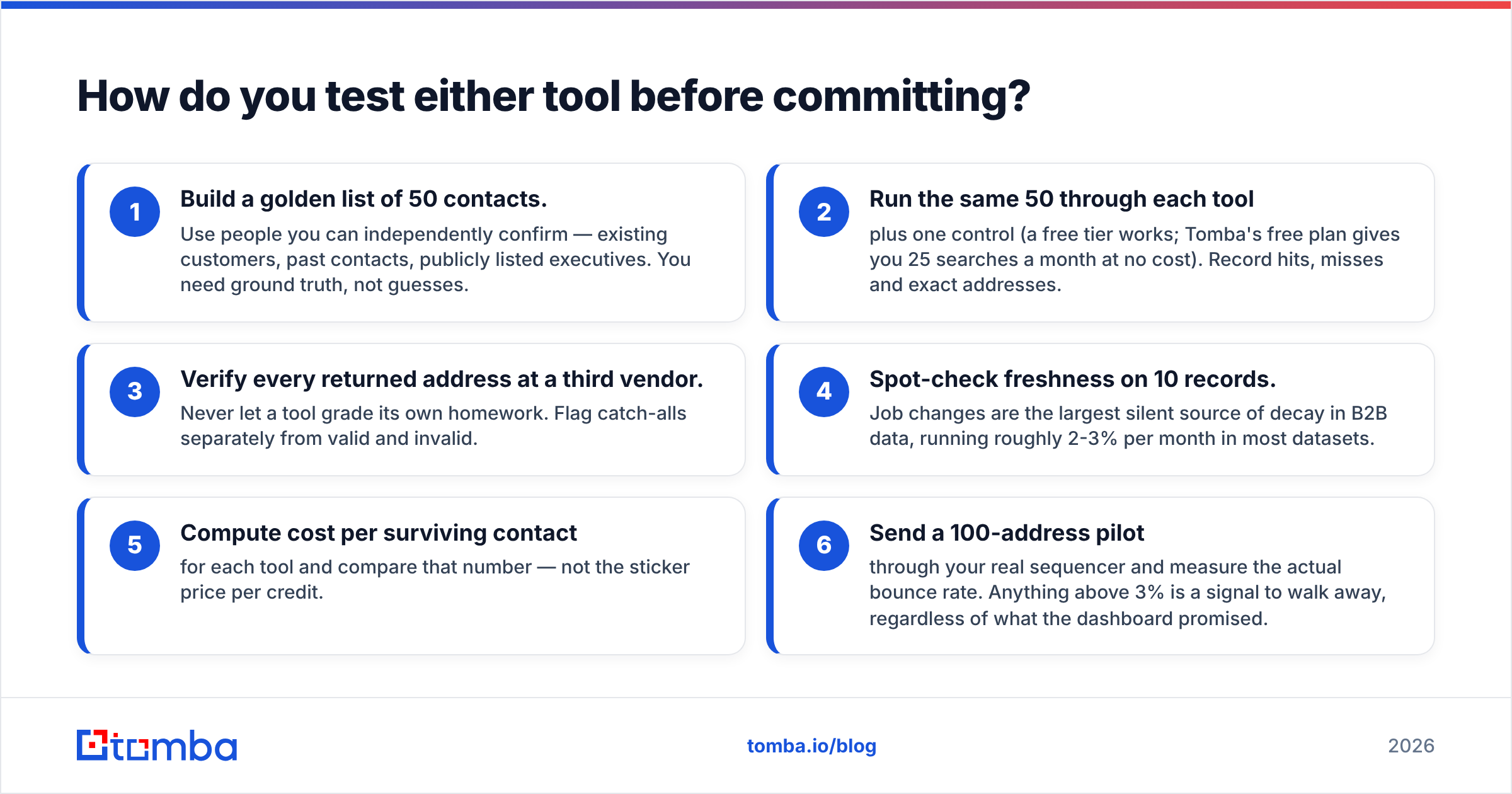 Diagram: How do you test either tool before committing