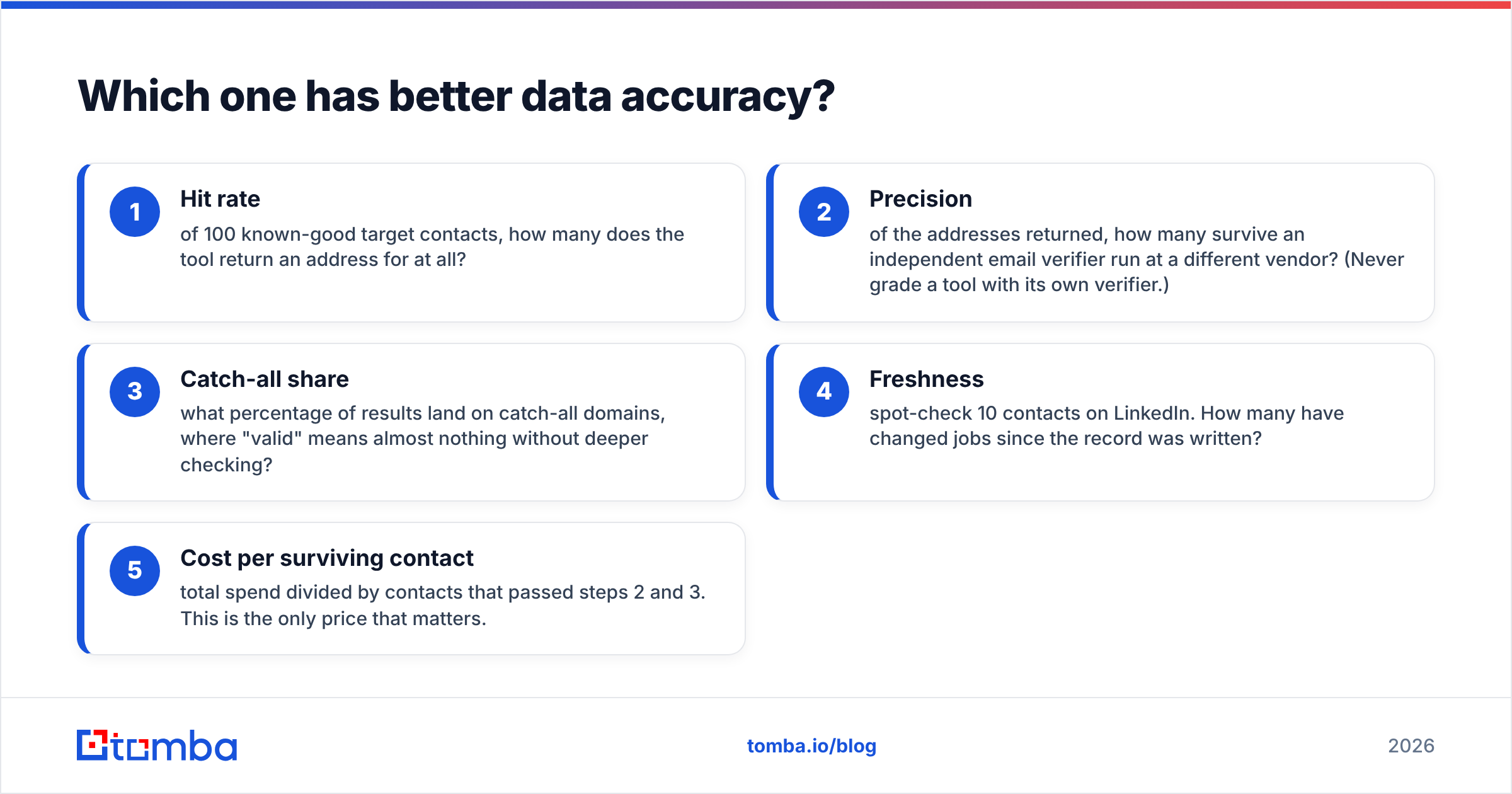 Diagram: Which one has better data accuracy