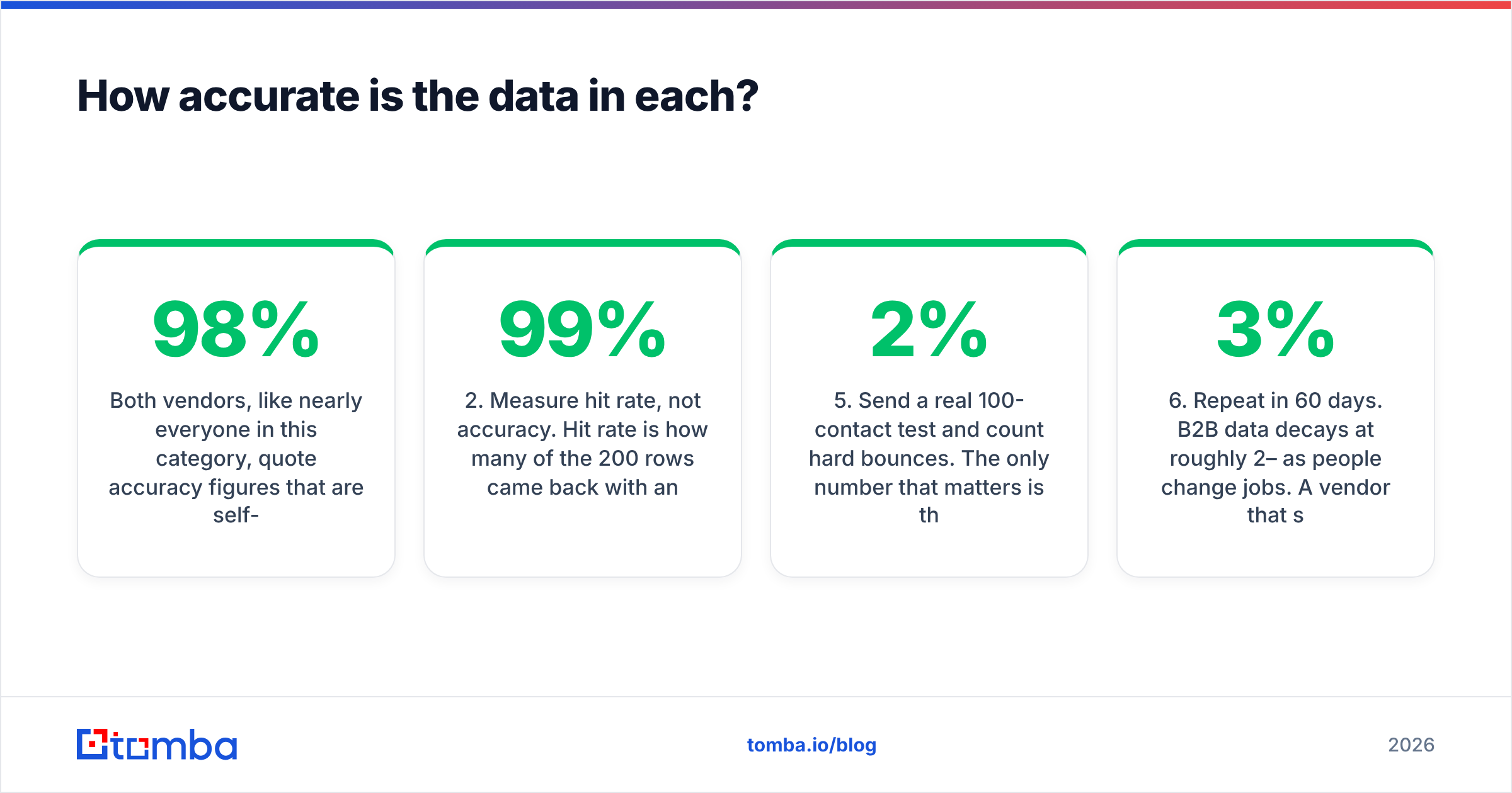 Diagram: How accurate is the data in each