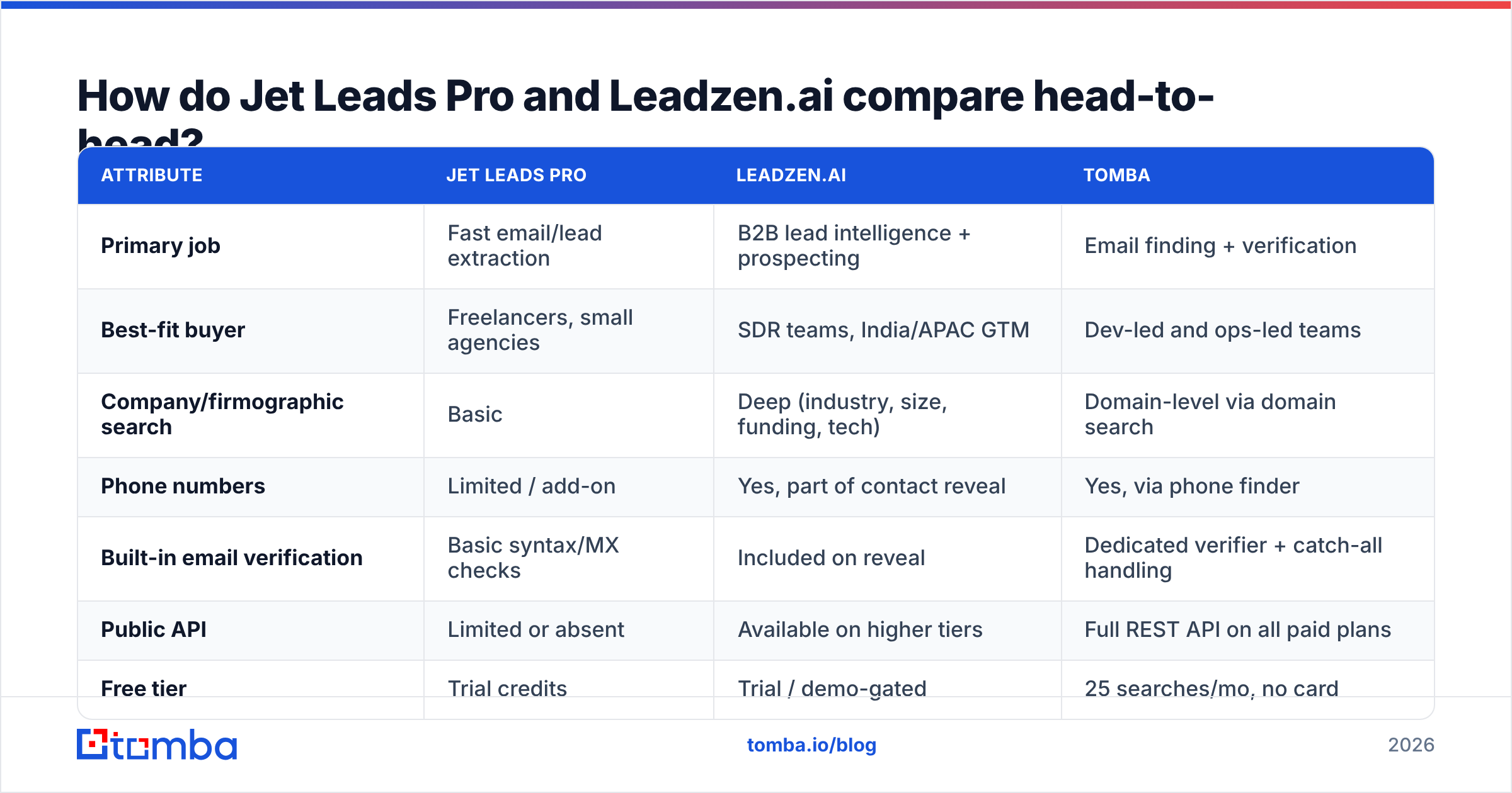 Diagram: How do Jet Leads Pro and Leadzen.ai compare head-to-head