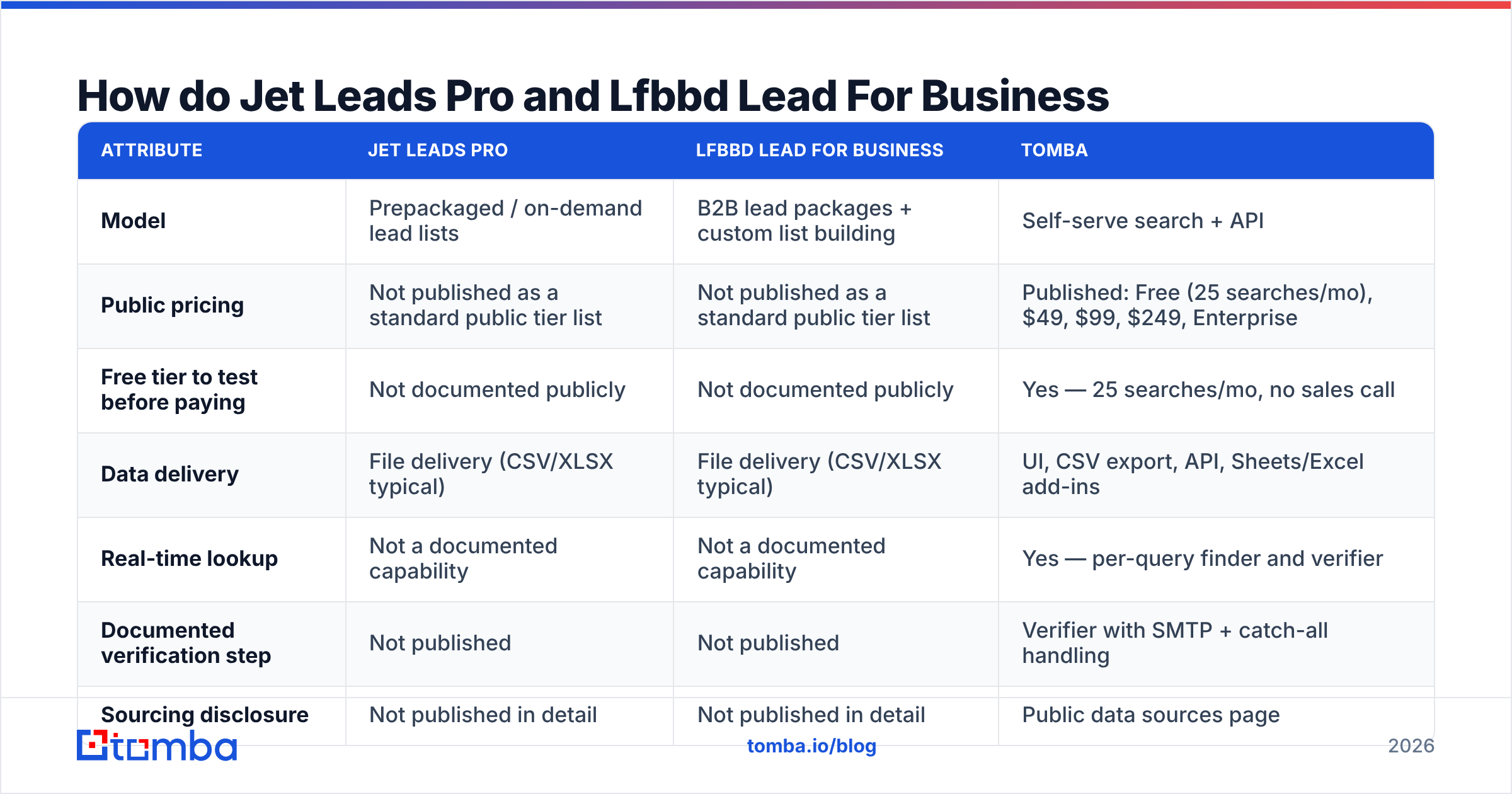 Jet Leads Pro vs Lfbbd Lead For Business feature comparison diagram