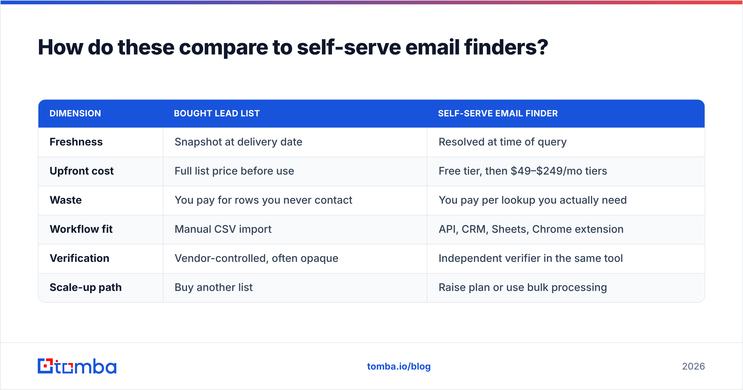 Jet Leads Pro vs Lfbbd Lead For Business versus self-serve email finder diagram