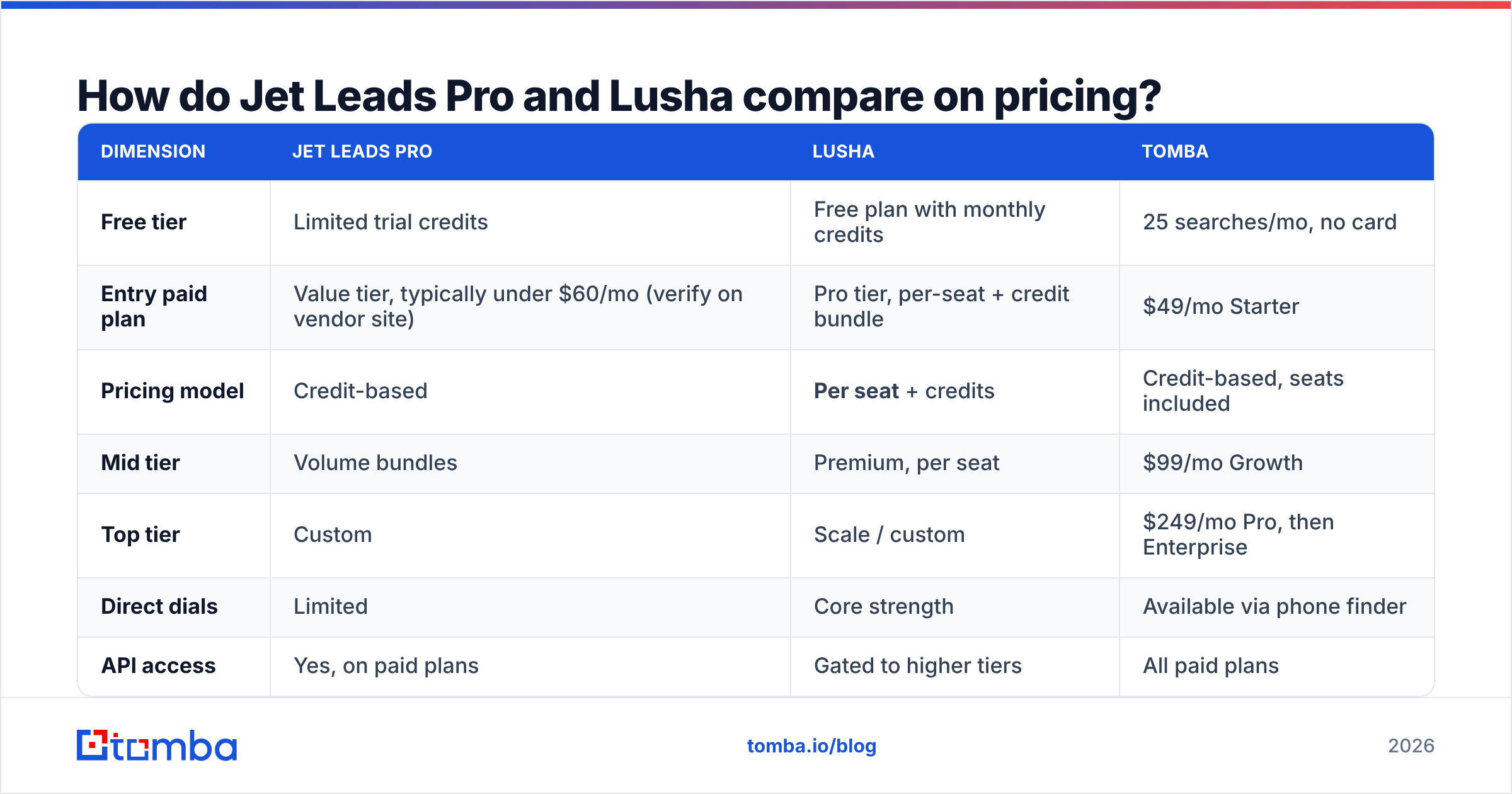 Diagram: How do Jet Leads Pro and Lusha compare on pricing