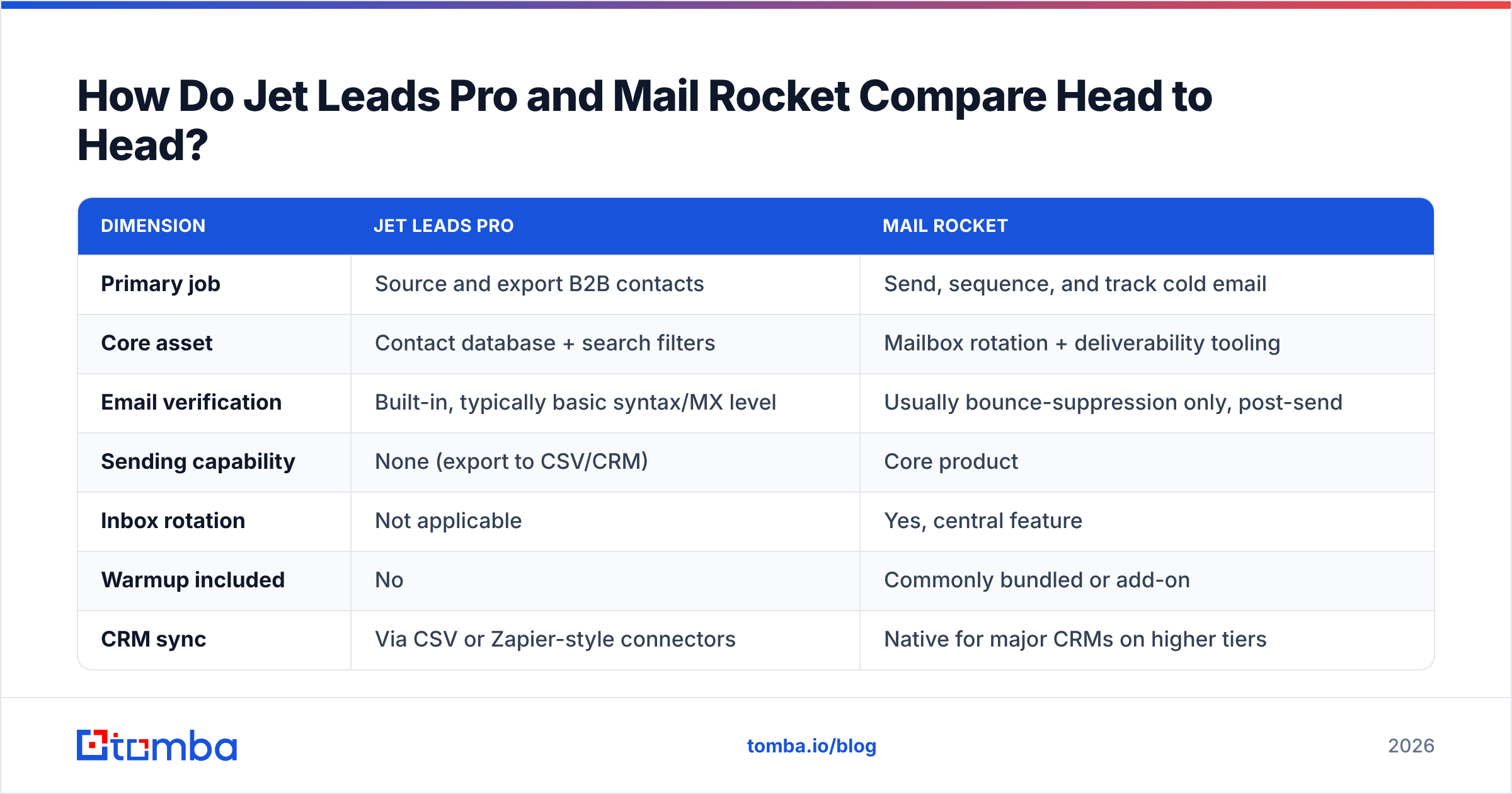 Diagram: How Do Jet Leads Pro and Mail Rocket Compare Head to Head