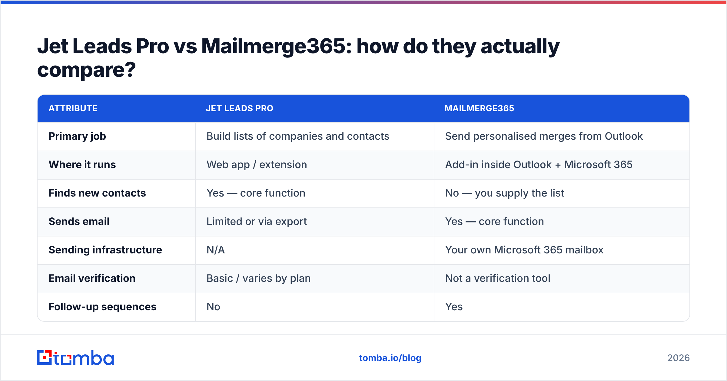 Diagram: Jet Leads Pro vs Mailmerge365: how do they actually compare