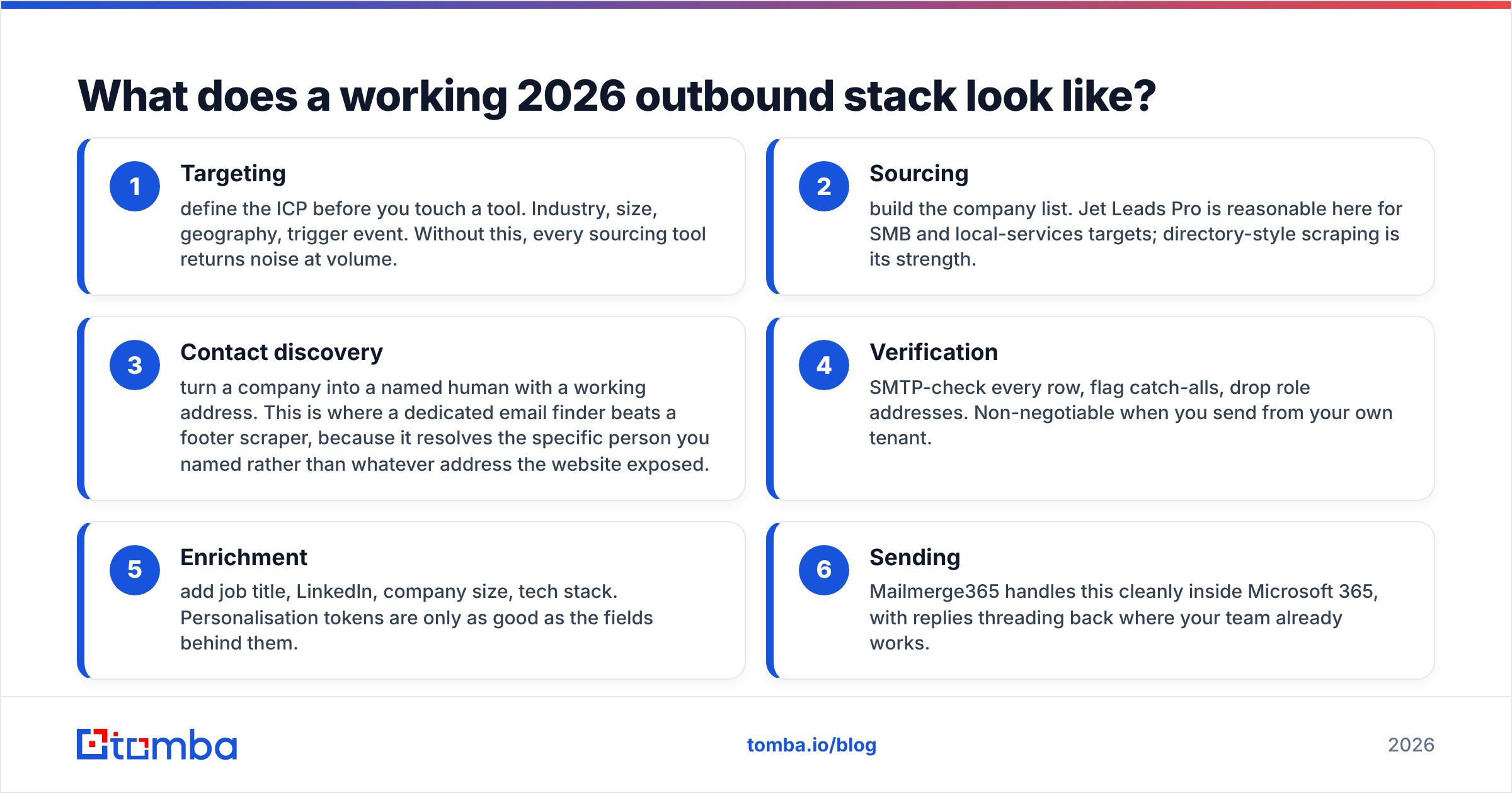 Diagram: What does a working 2026 outbound stack look like