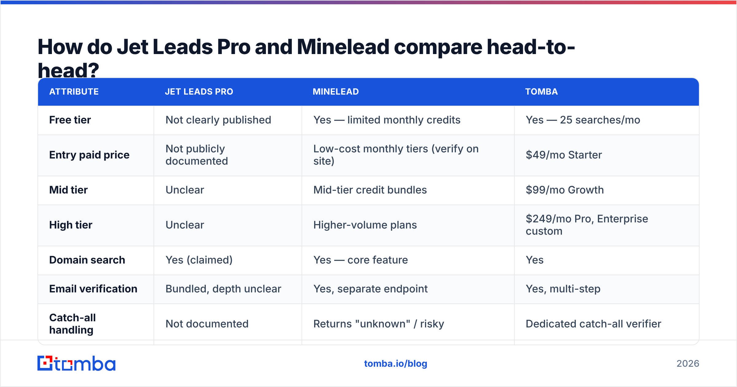Diagram: How do Jet Leads Pro and Minelead compare head-to-head
