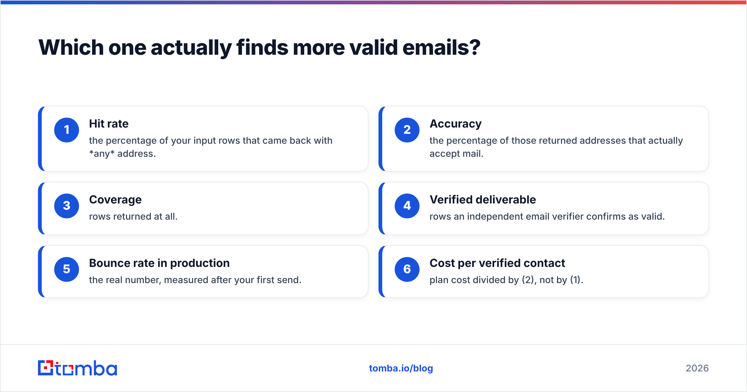 Diagram: Which one actually finds more valid emails