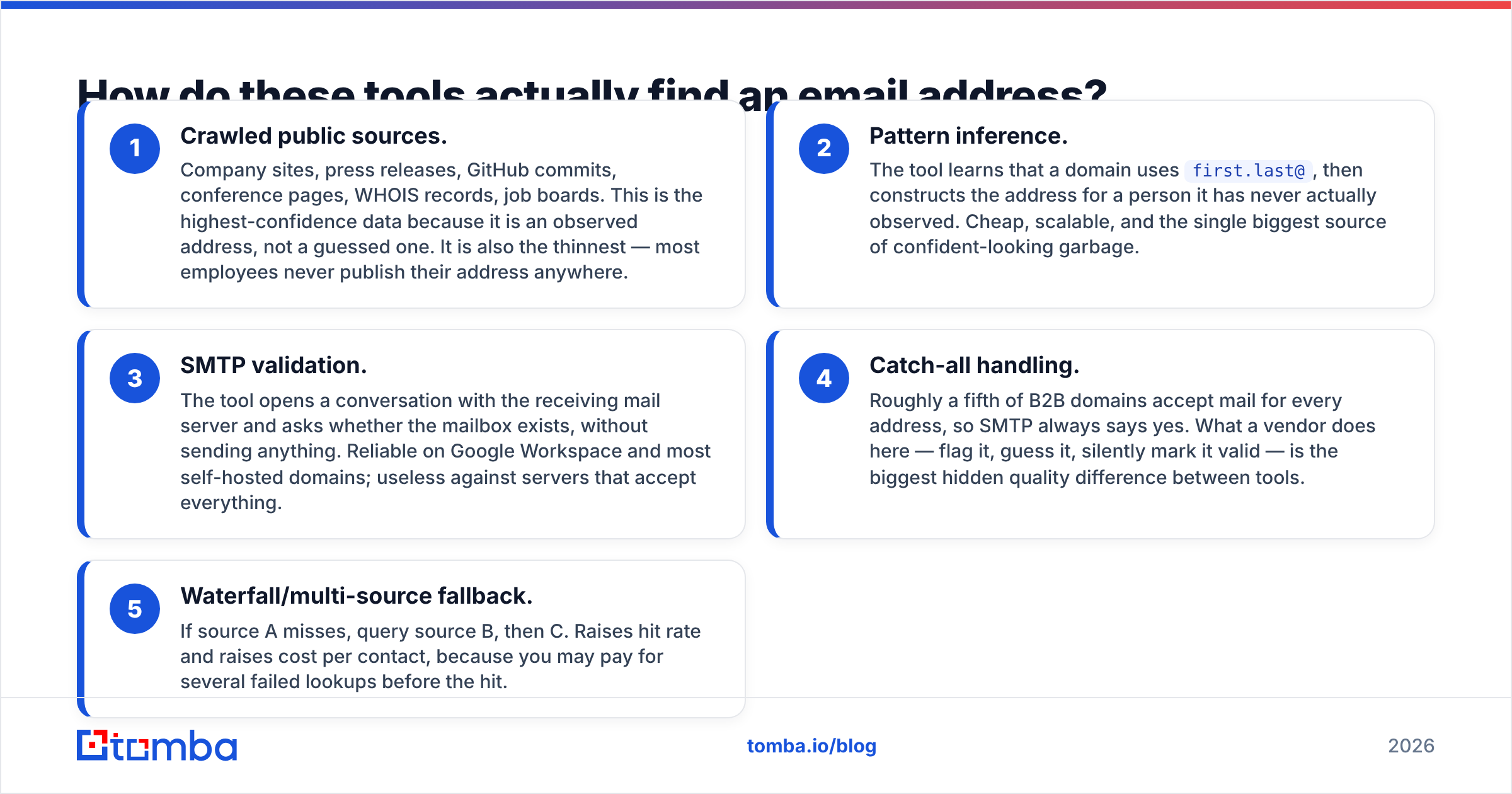 Diagram: How do these tools actually find an email address