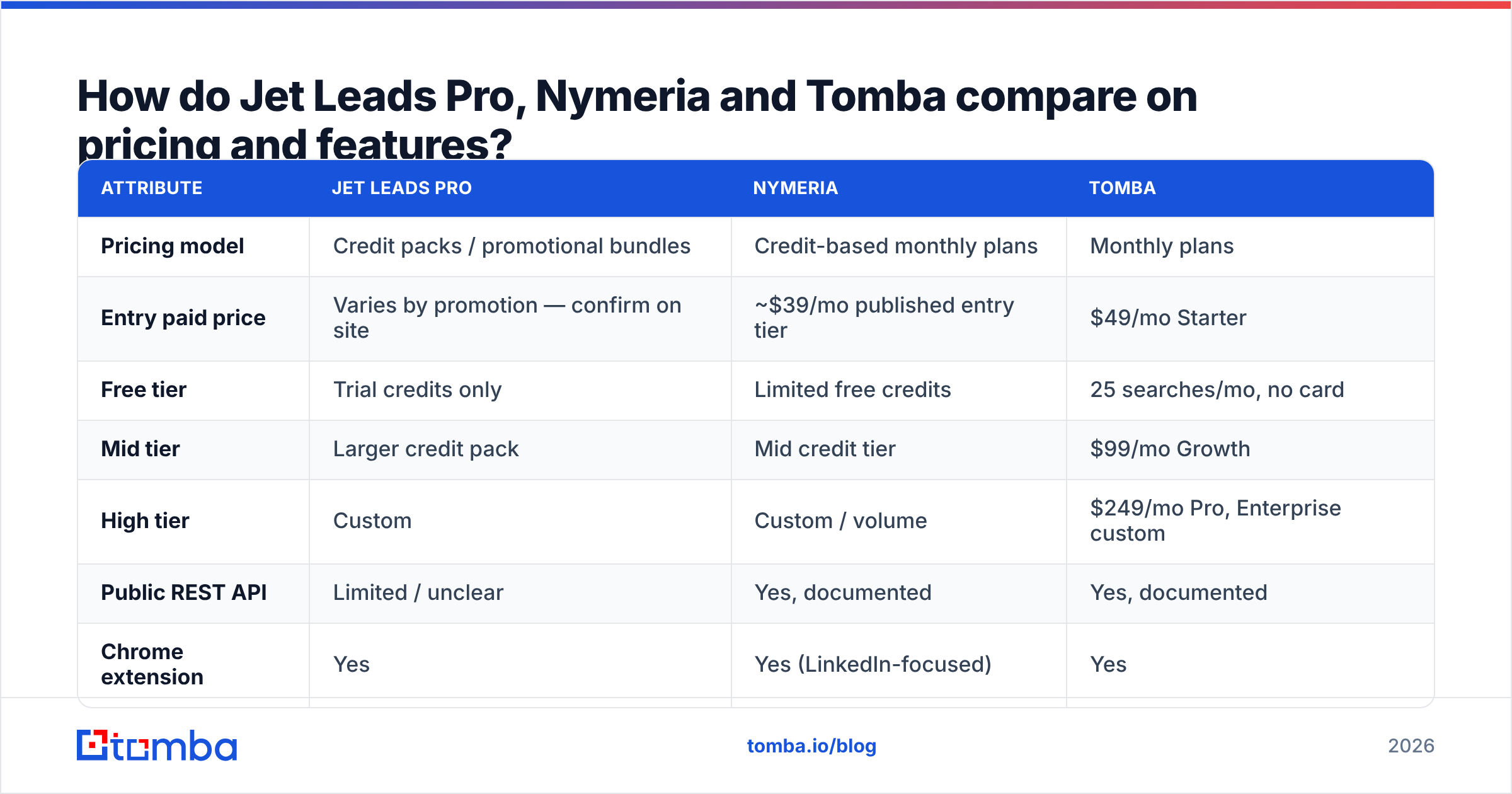 Diagram: Jet Leads Pro vs Nymeria pricing and features