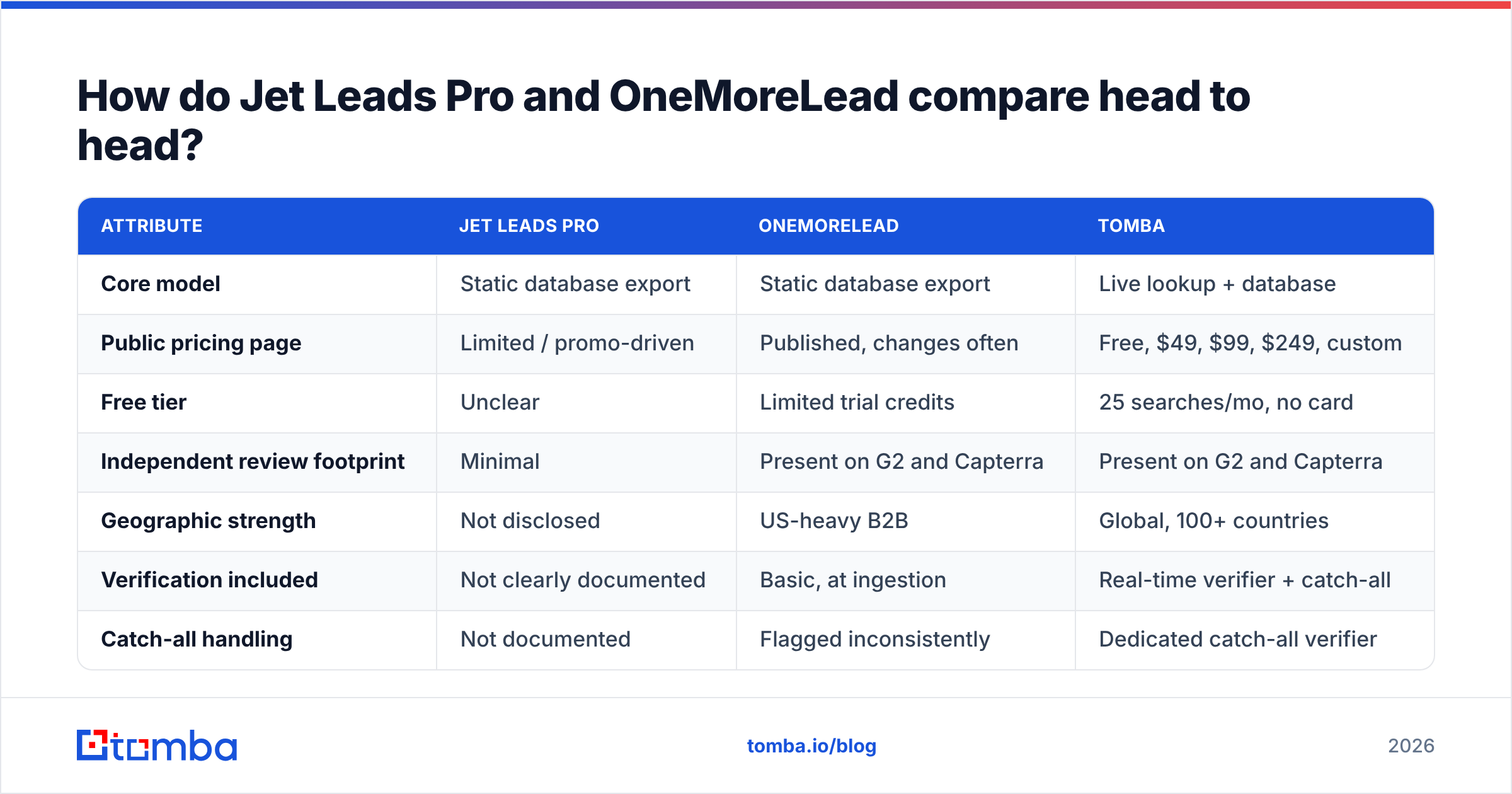 Jet Leads Pro vs OneMoreLead feature comparison diagram