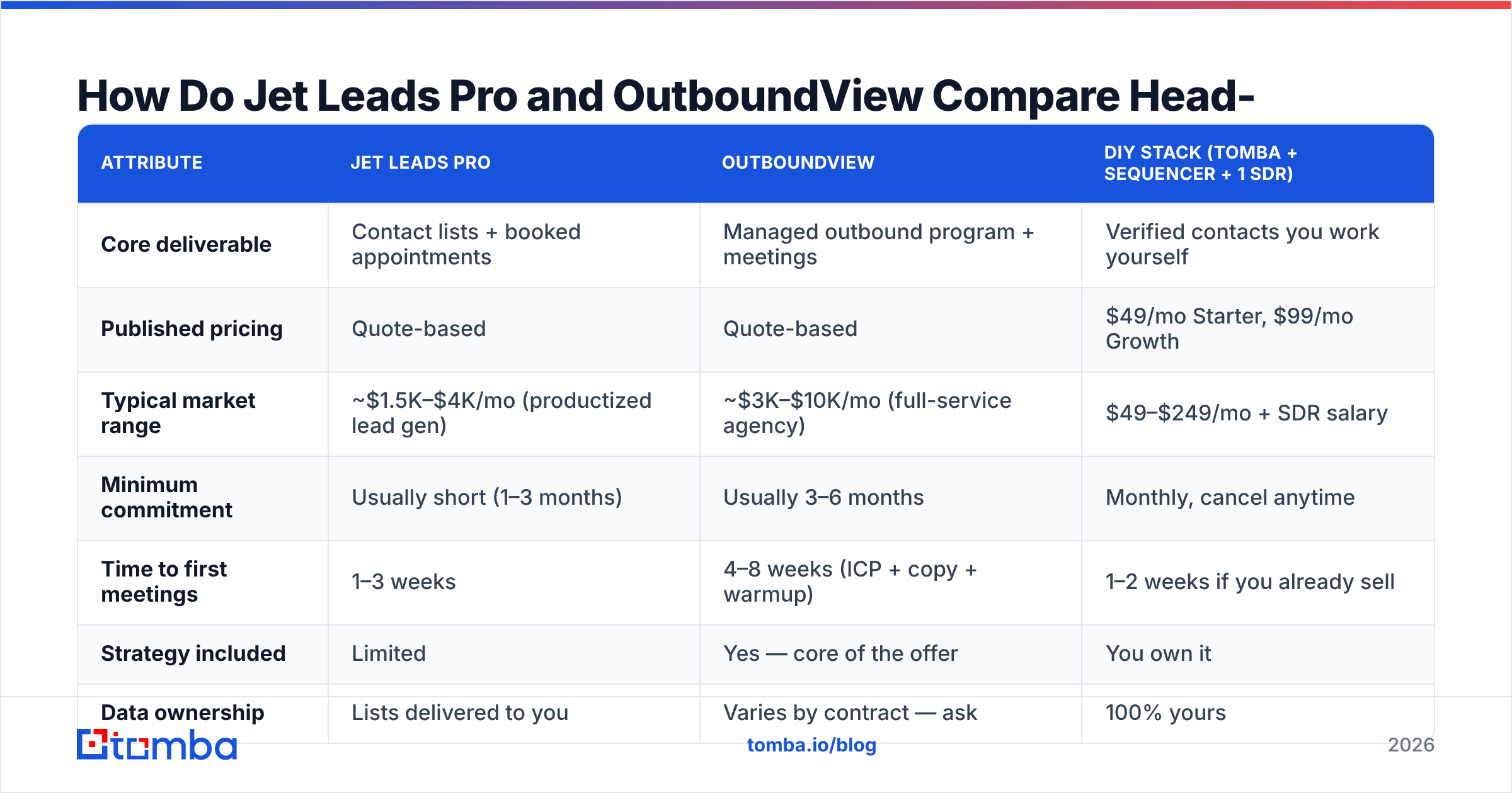 Diagram: How Do Jet Leads Pro and OutboundView Compare Head-to-Head