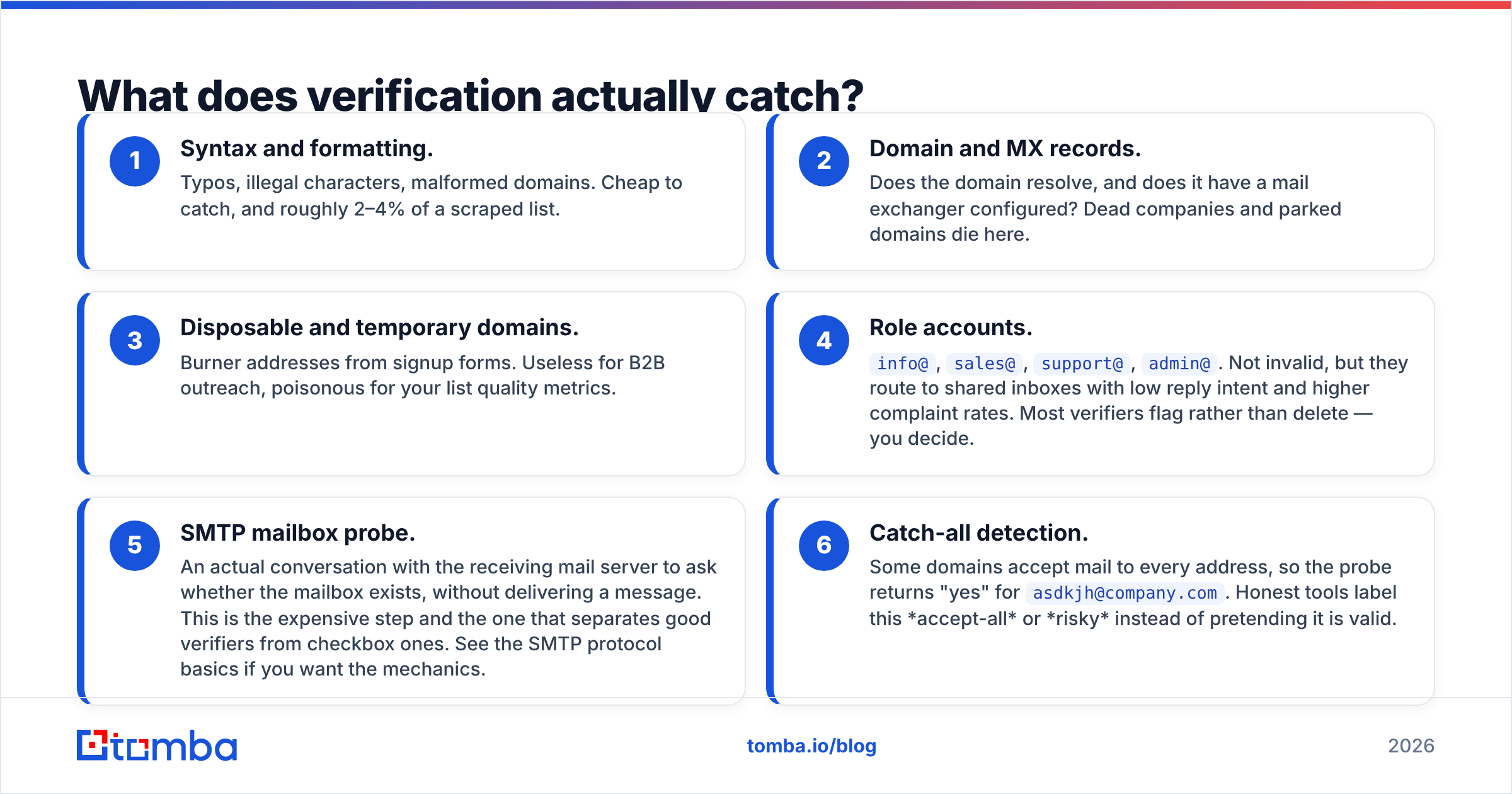 Diagram: What does verification actually catch