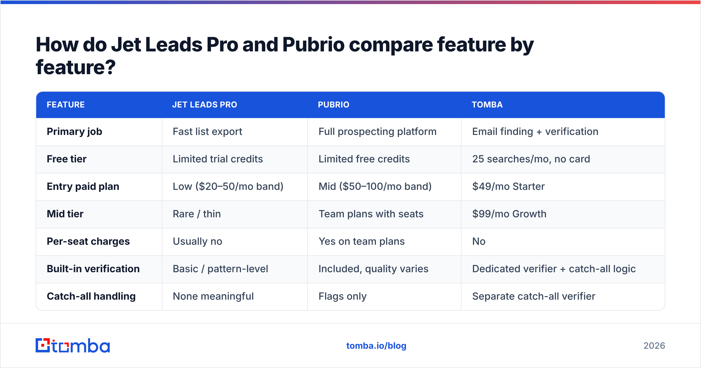 Diagram: Jet Leads Pro vs Pubrio feature comparison
