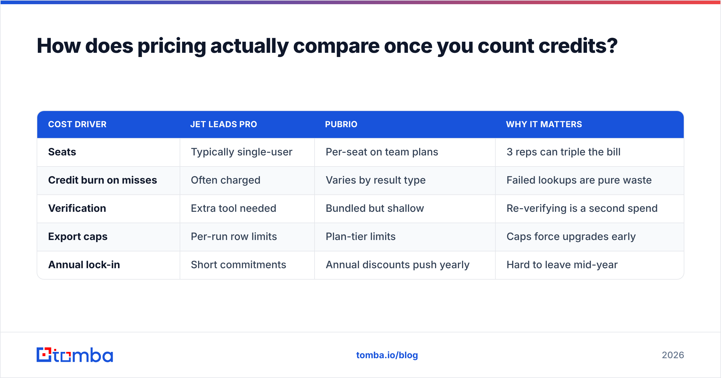 Diagram: How does pricing actually compare once you count credits