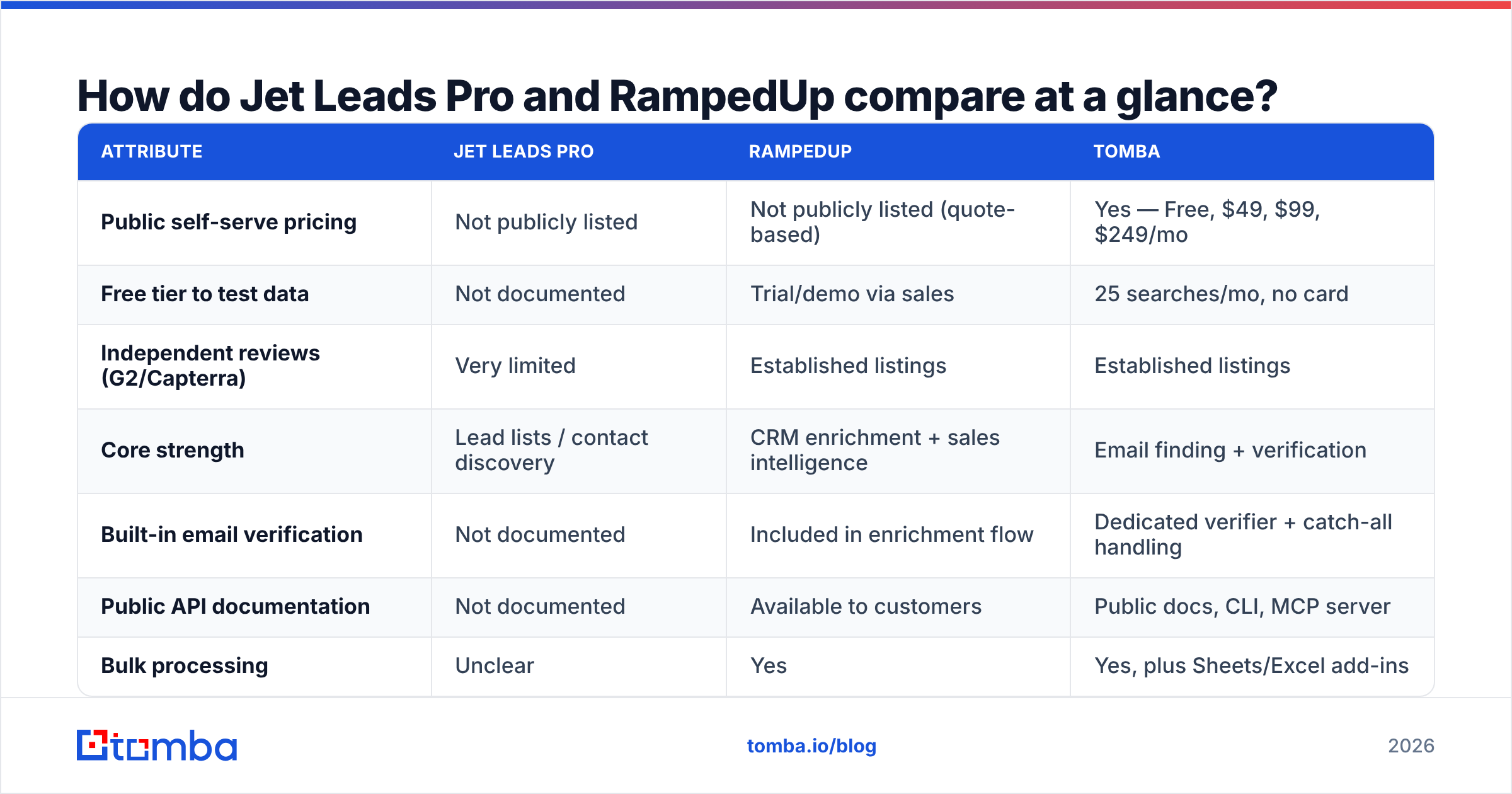 Diagram: How do Jet Leads Pro and RampedUp compare at a glance