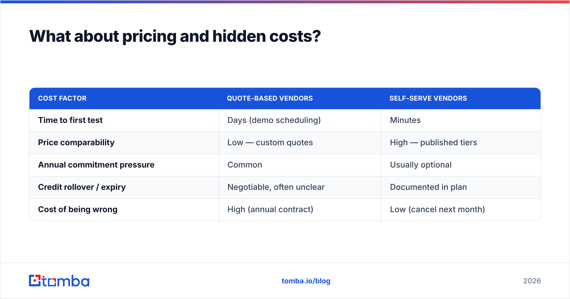 Diagram: What about pricing and hidden costs
