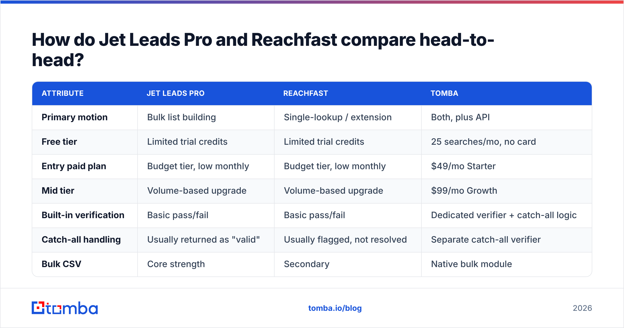 Diagram: How do Jet Leads Pro and Reachfast compare head-to-head