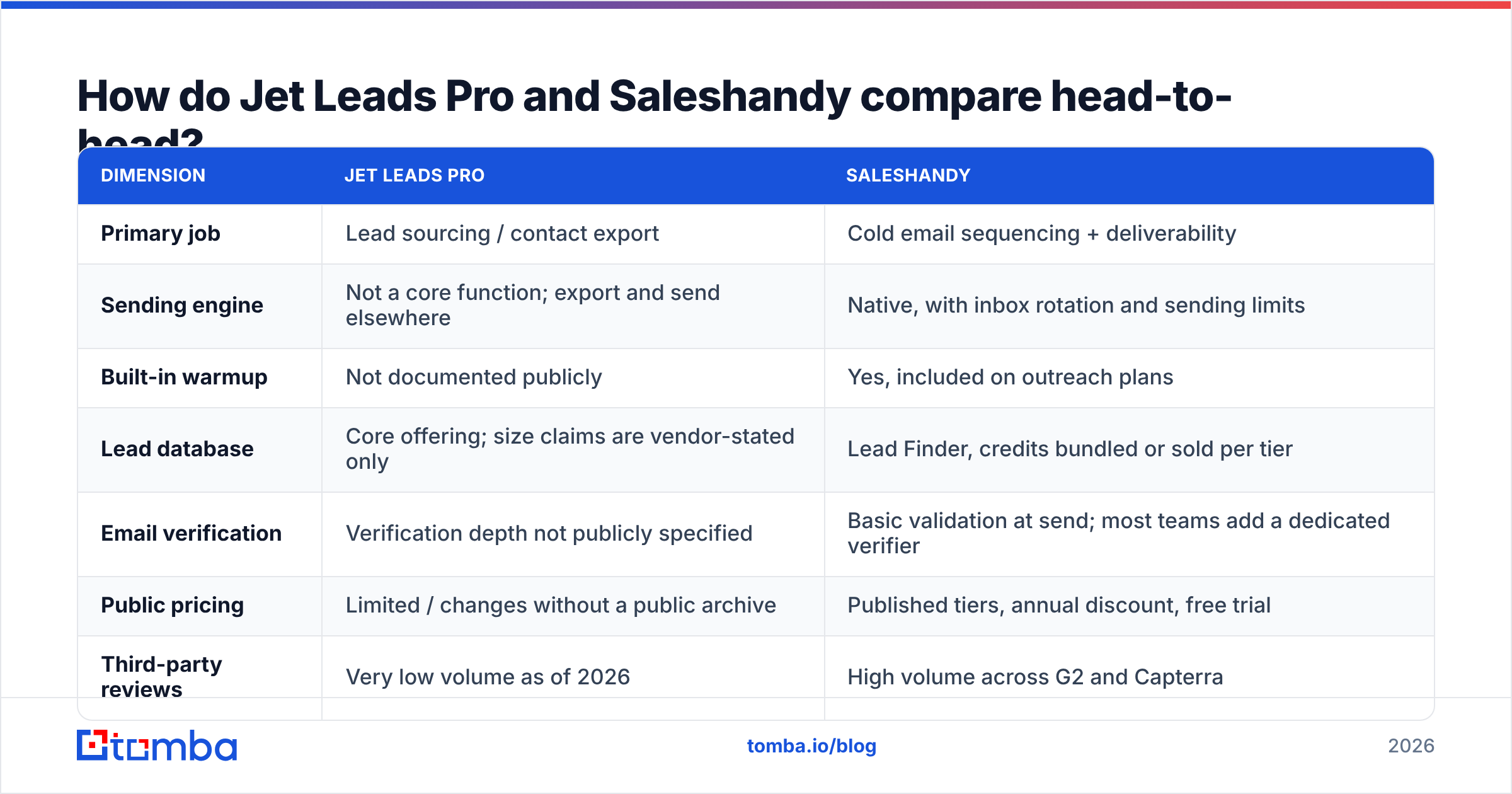 Diagram: How do Jet Leads Pro and Saleshandy compare head-to-head
