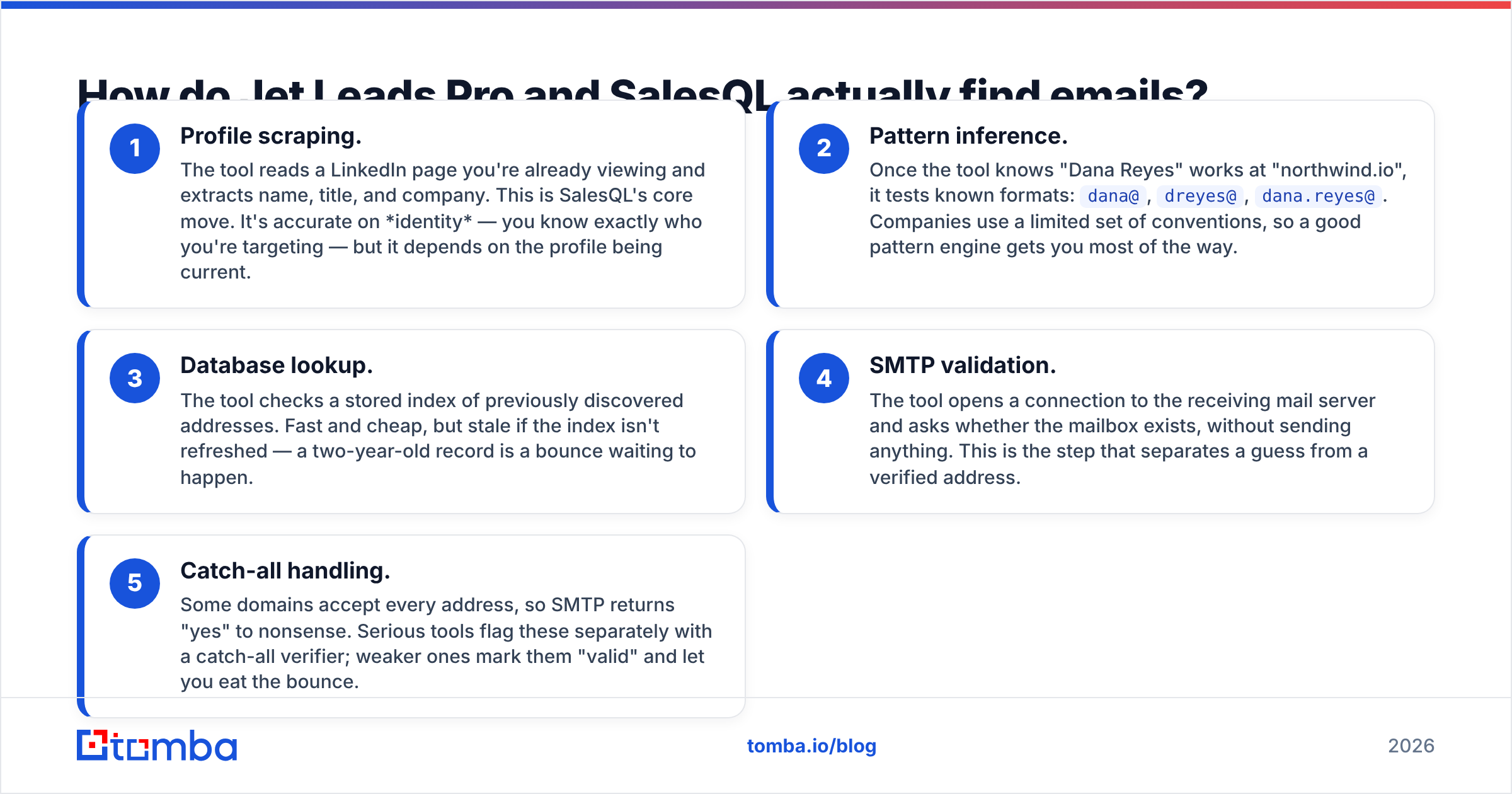 Diagram: How do Jet Leads Pro and SalesQL actually find emails