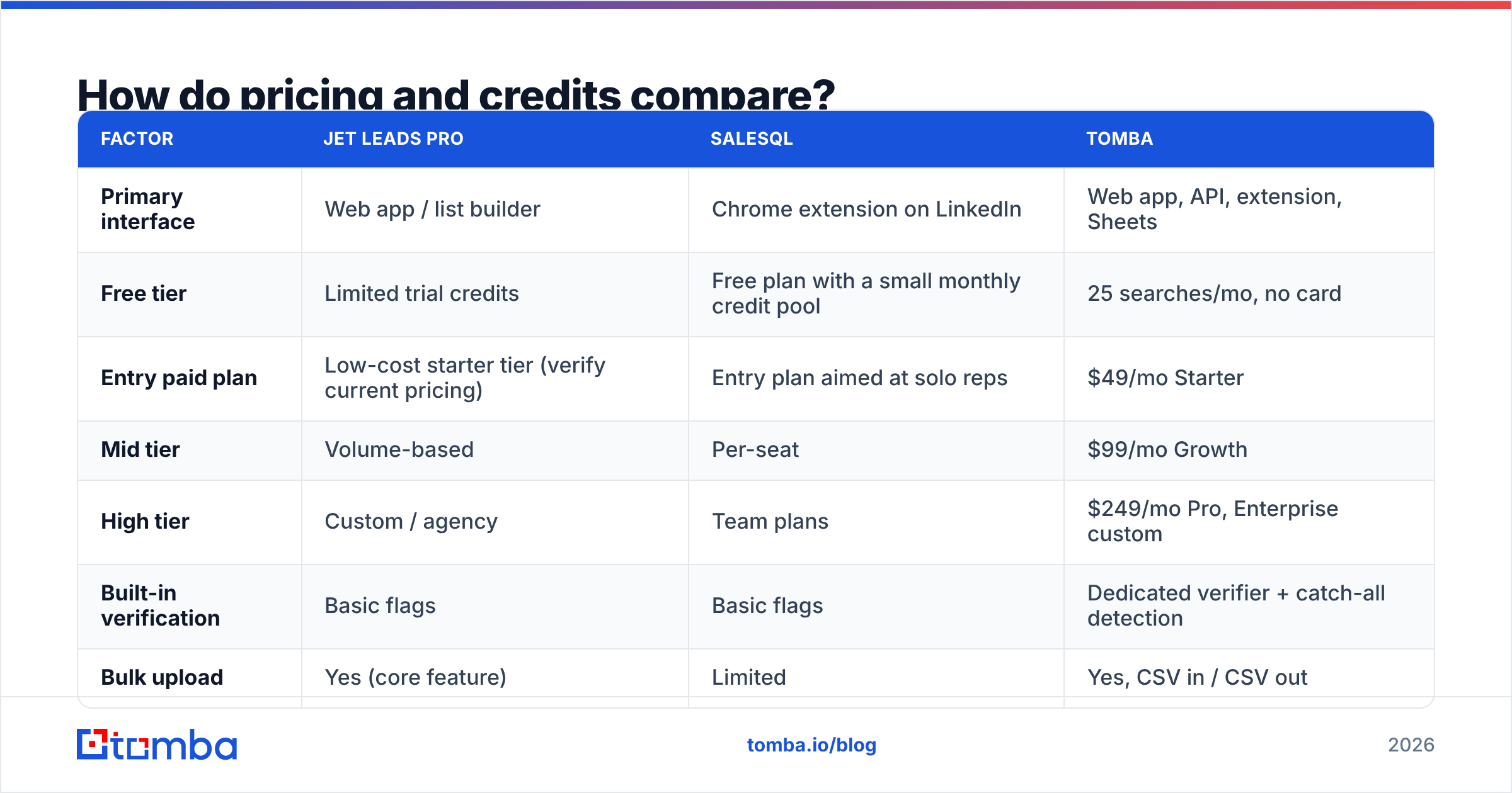 Diagram: How do pricing and credits compare