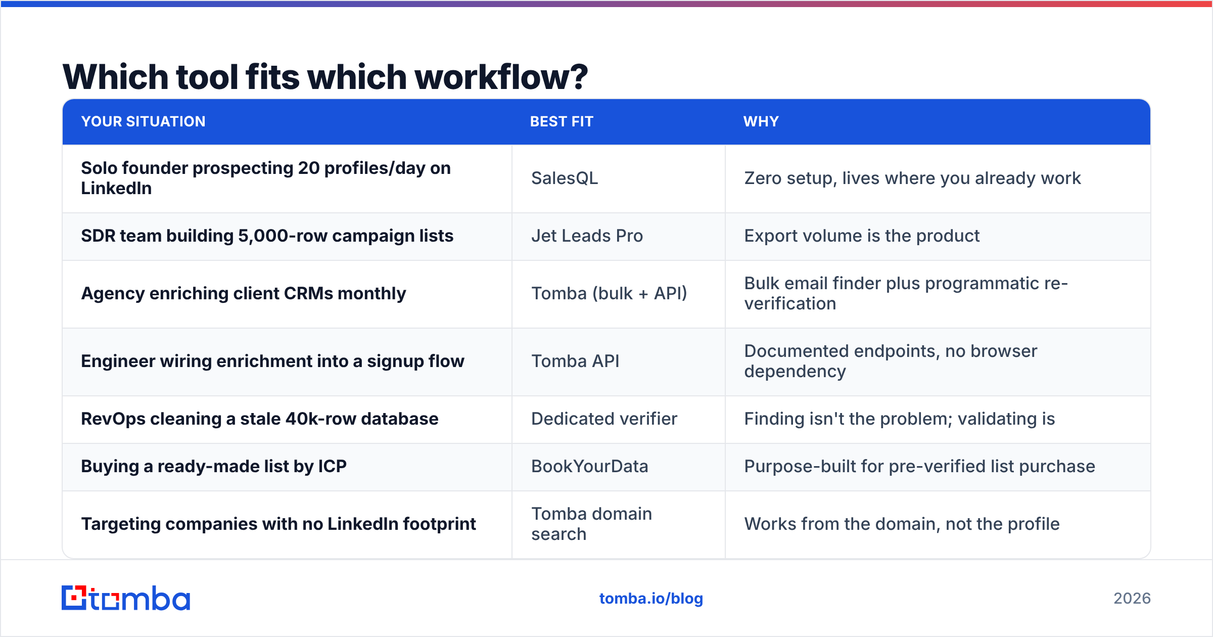 Diagram: Which tool fits which workflow