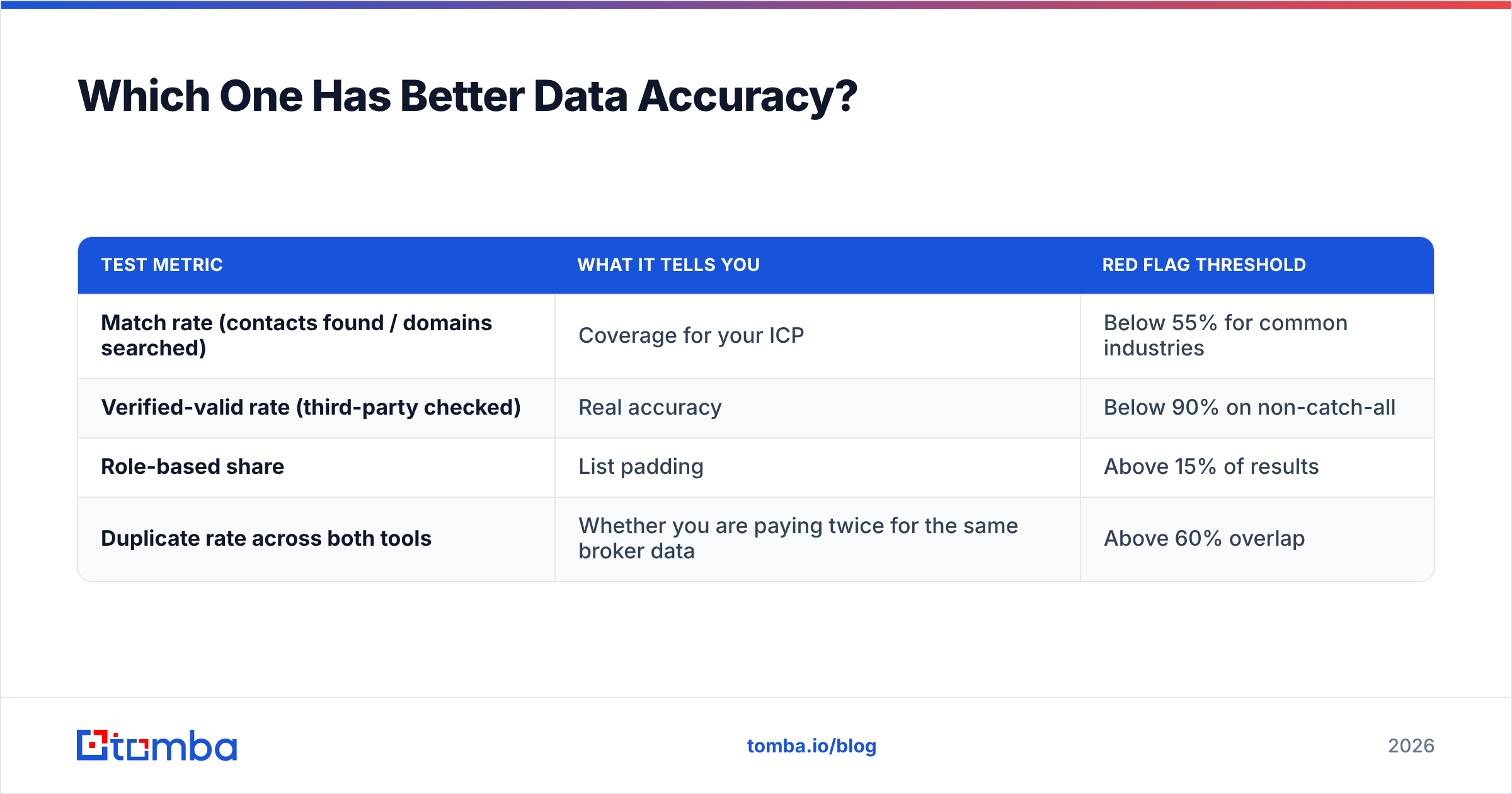 Diagram: Which One Has Better Data Accuracy
