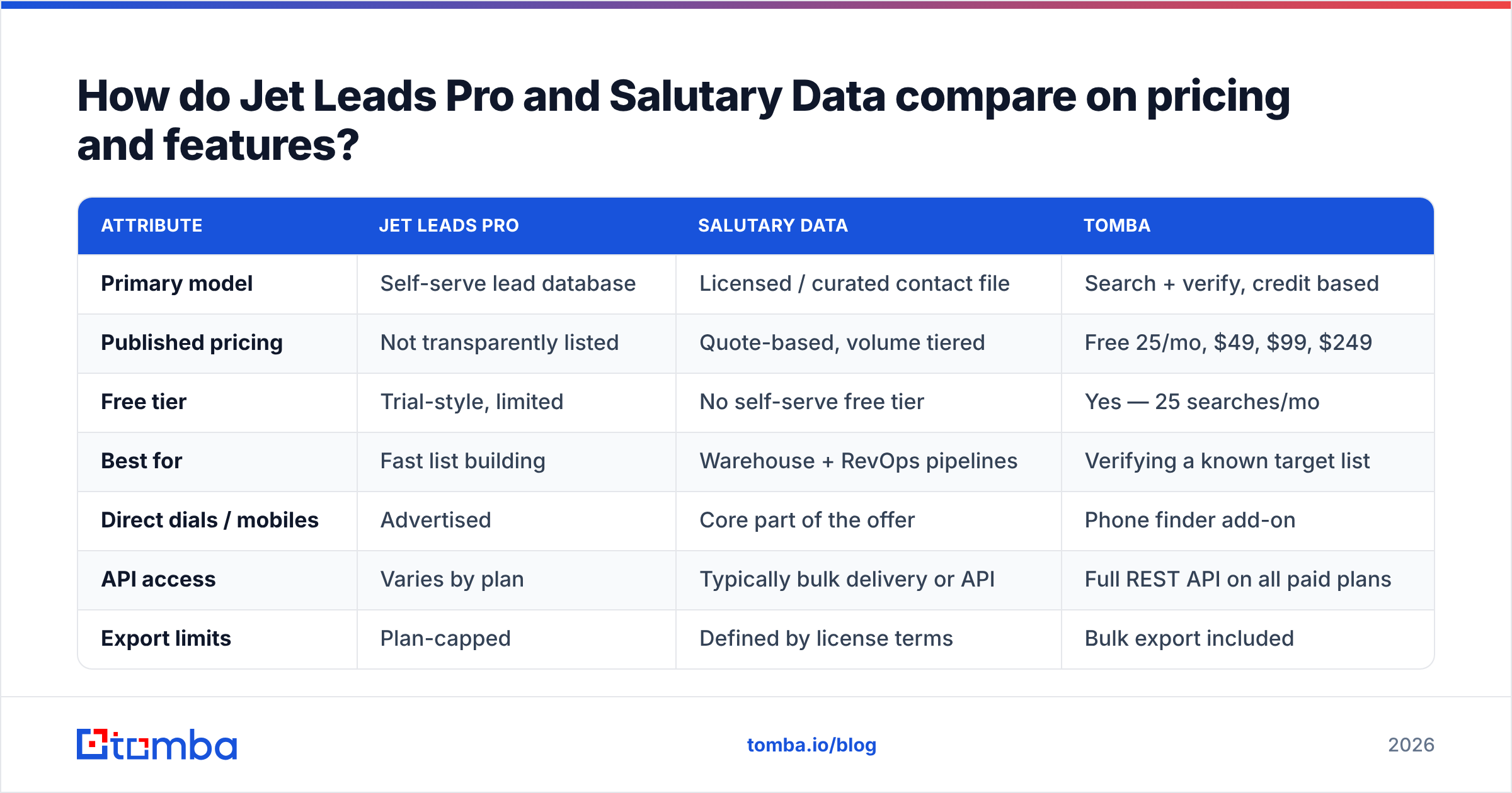 Diagram: Jet Leads Pro vs Salutary Data pricing models side by side