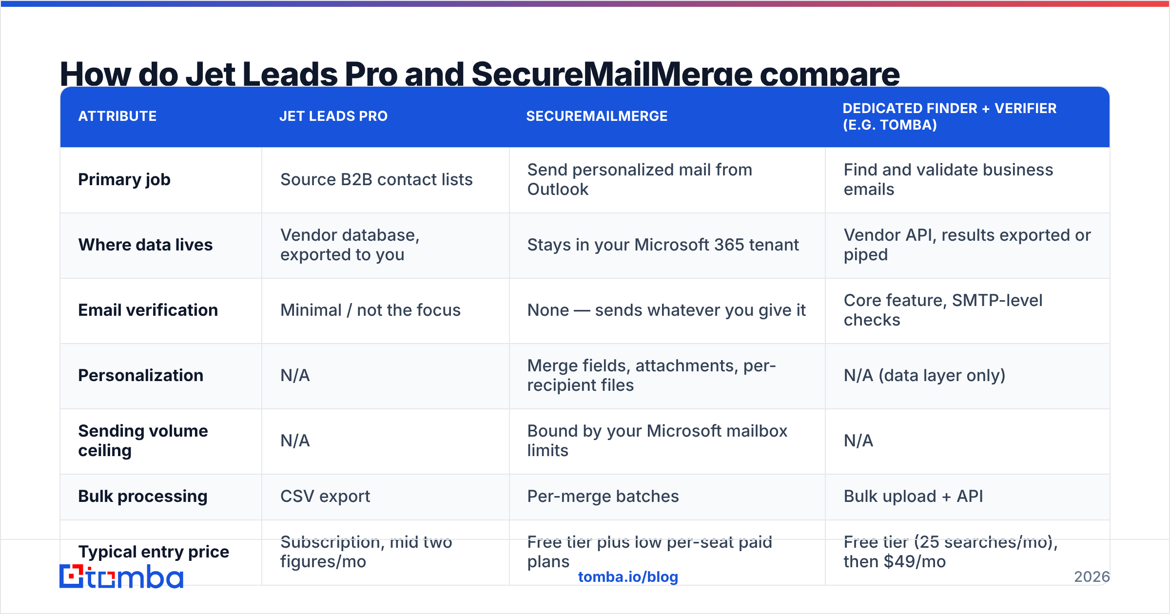 Diagram: How do Jet Leads Pro and SecureMailMerge compare feature by feature