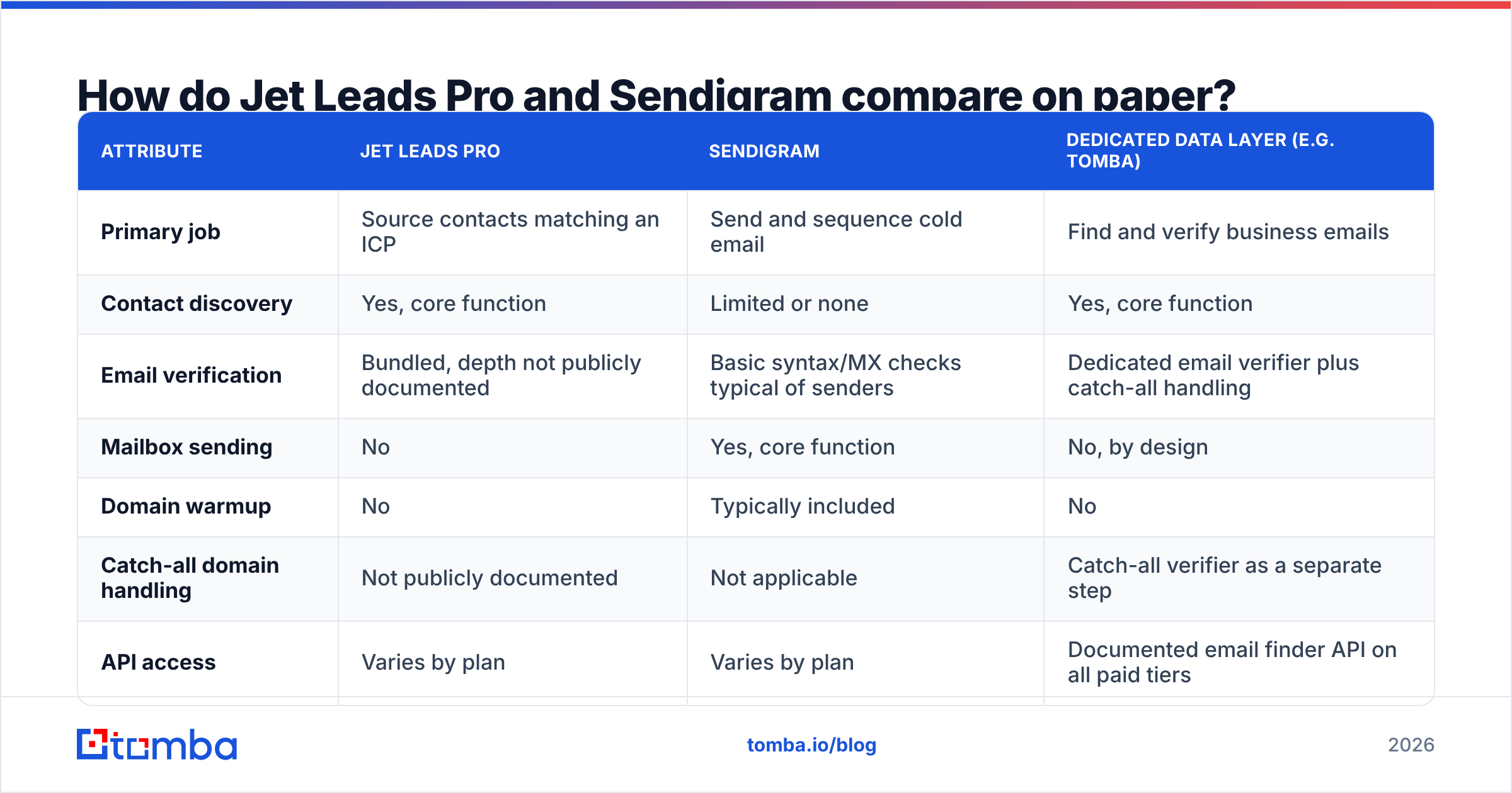 Jet Leads Pro vs Sendigram comparison diagram of sourcing, sending and pricing differences