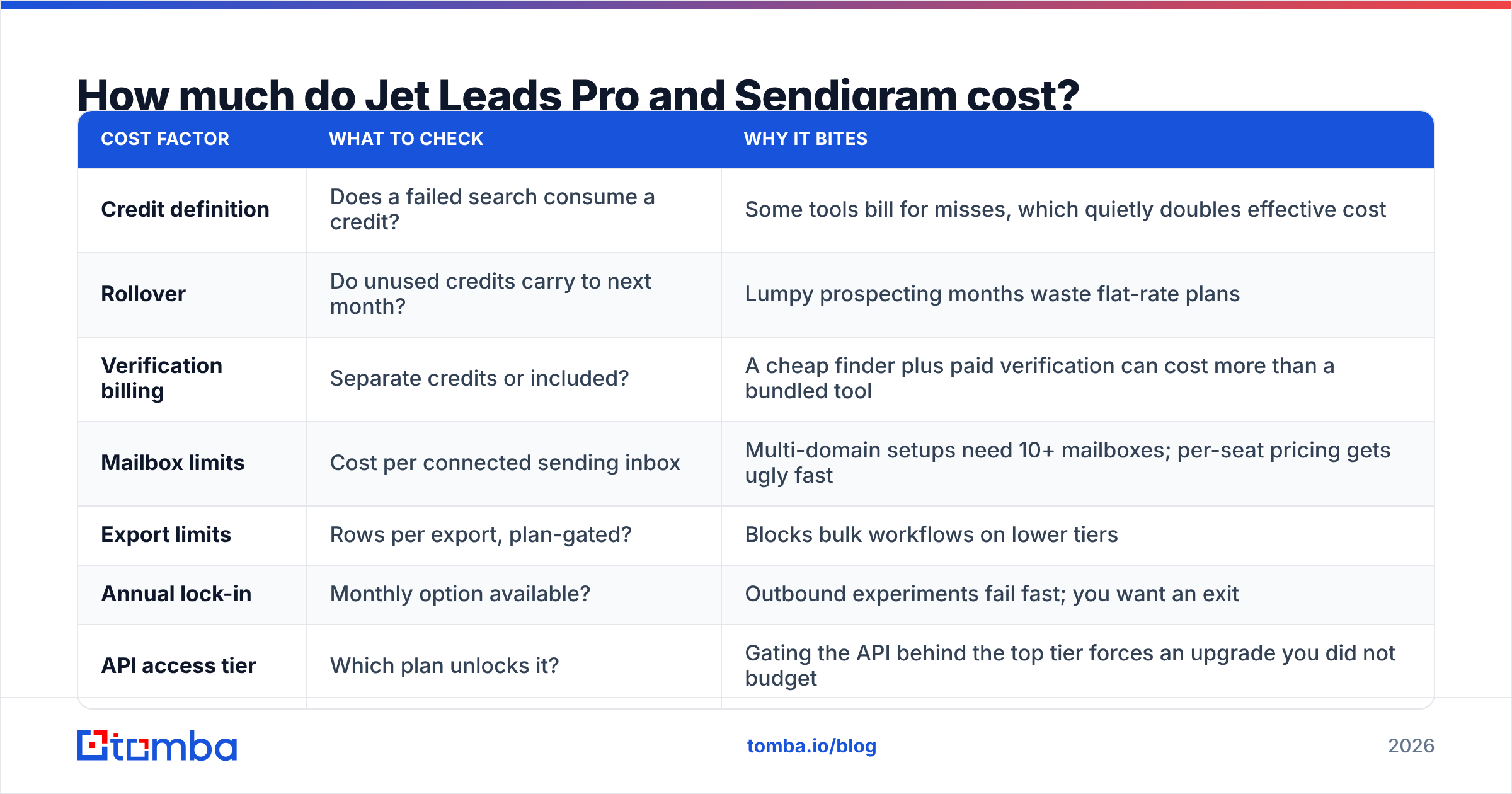 Diagram: How much do Jet Leads Pro and Sendigram cost