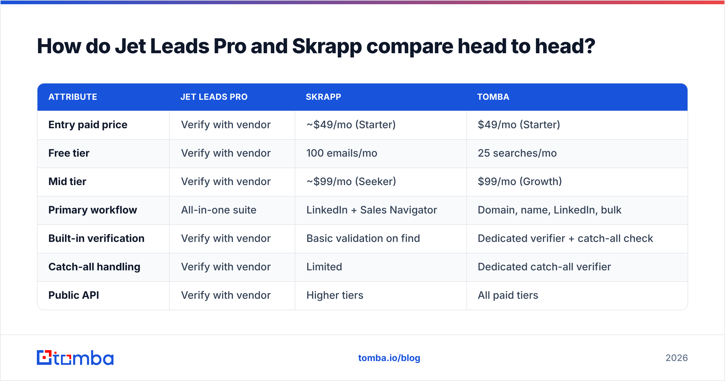 Diagram: Jet Leads Pro vs Skrapp compared head to head