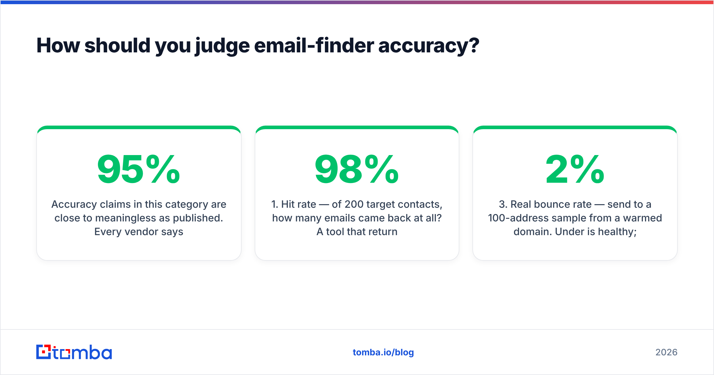 Diagram: How should you judge email-finder accuracy