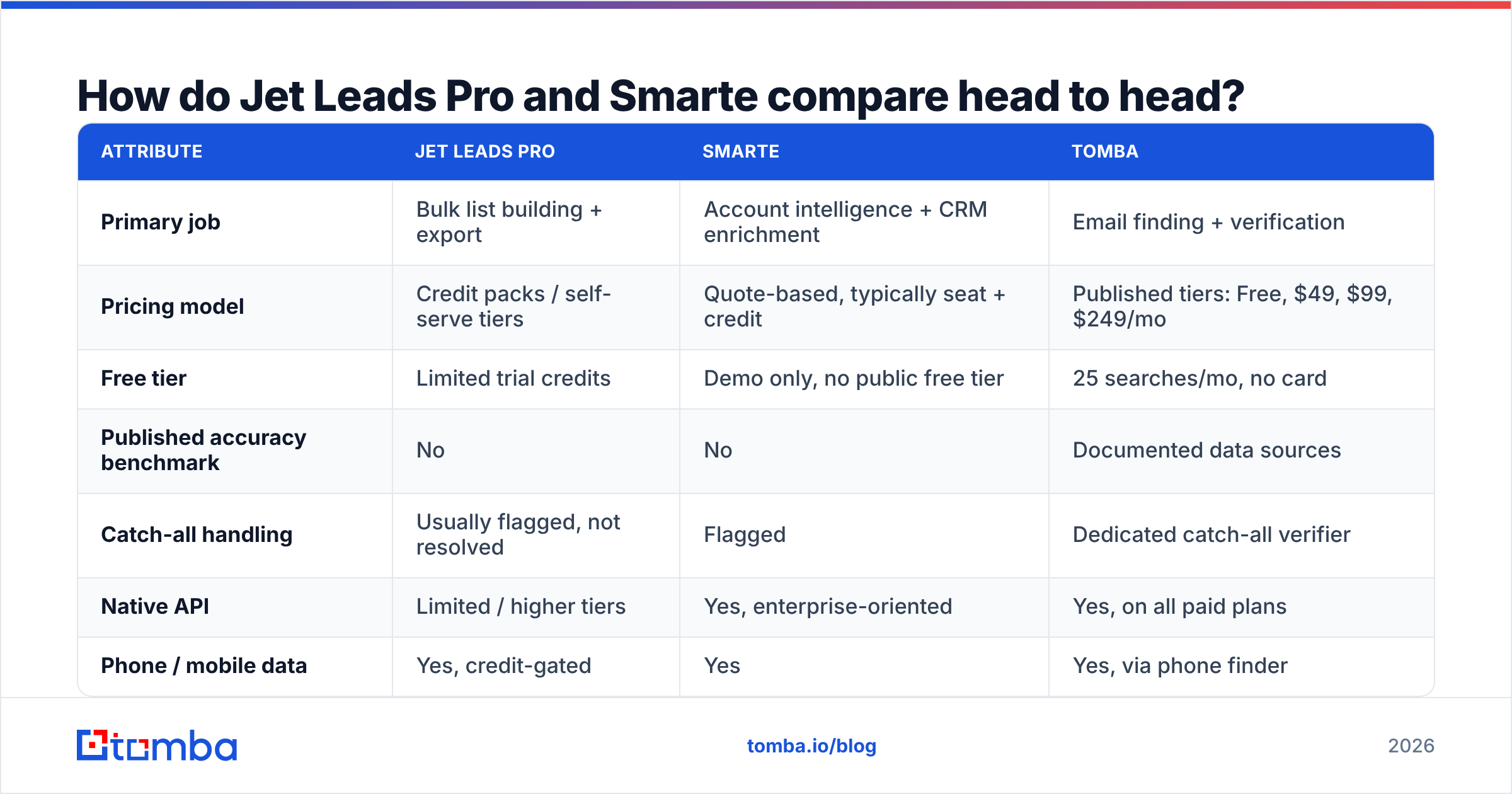 Diagram: How do Jet Leads Pro and Smarte compare head to head