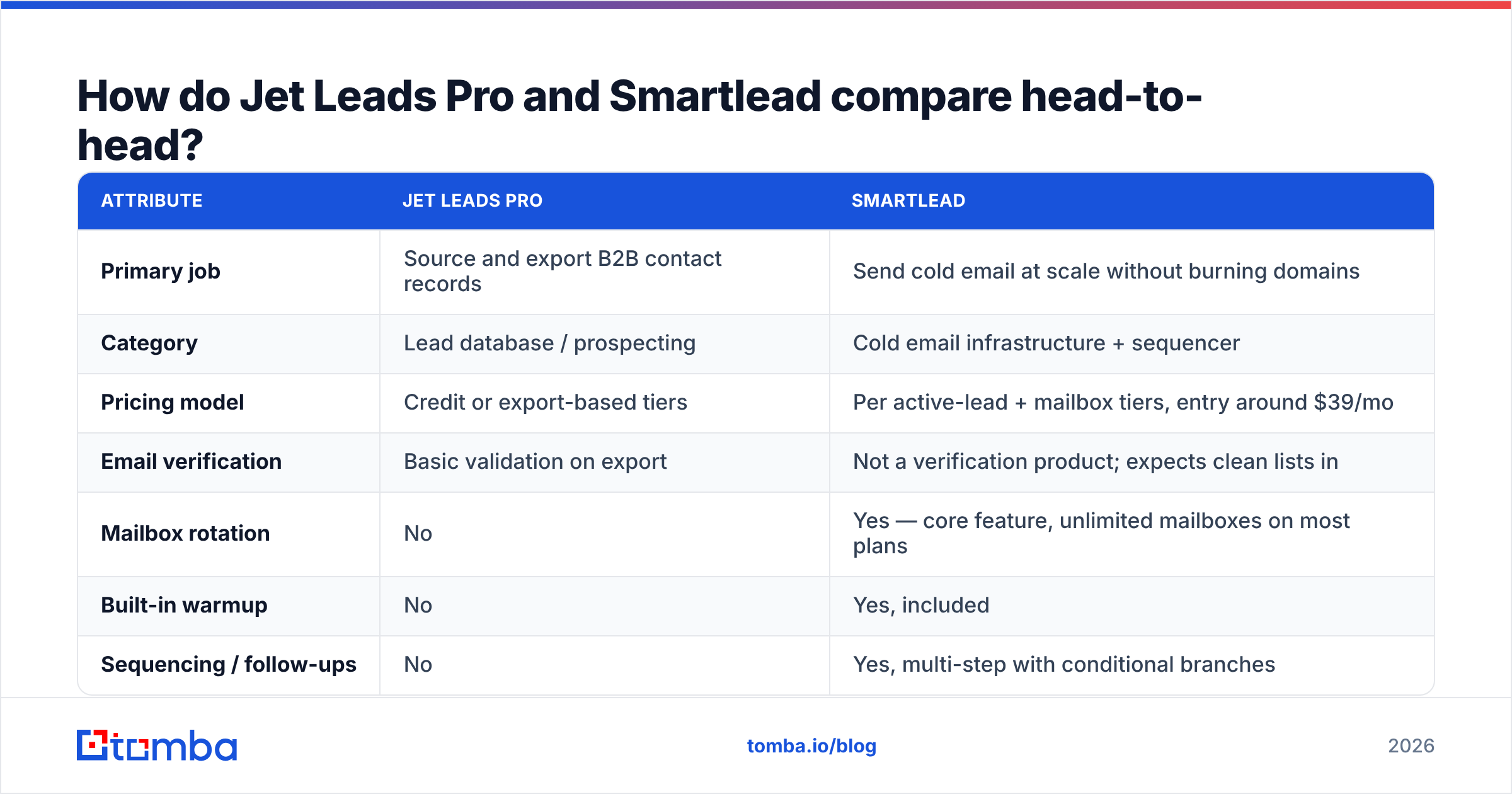 Diagram: How do Jet Leads Pro and Smartlead compare head-to-head
