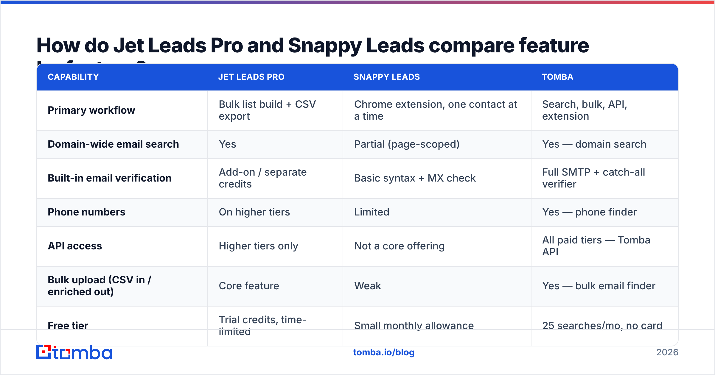 Diagram: How do Jet Leads Pro and Snappy Leads compare feature by feature