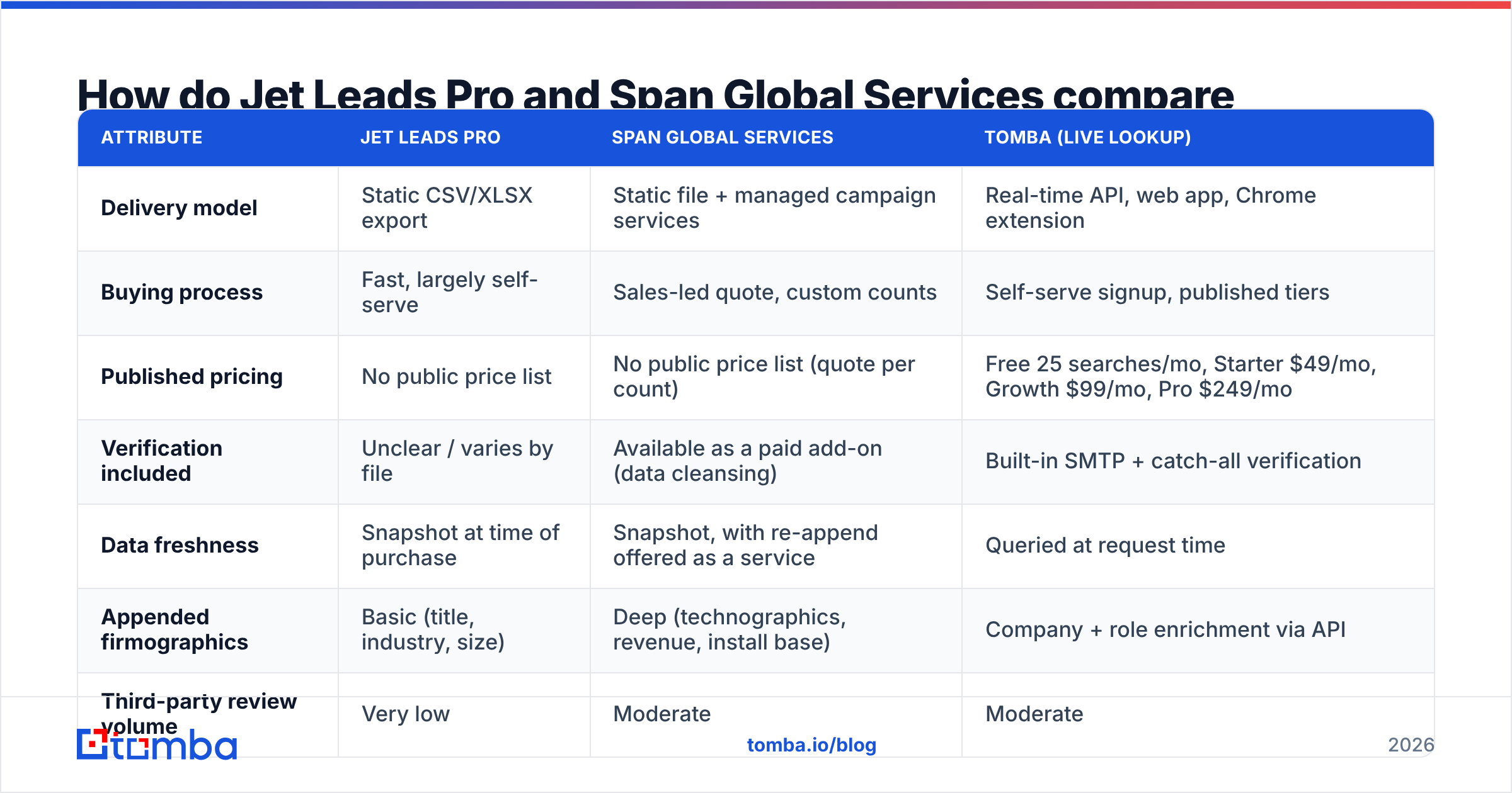 Jet Leads Pro vs Span Global Services feature comparison table