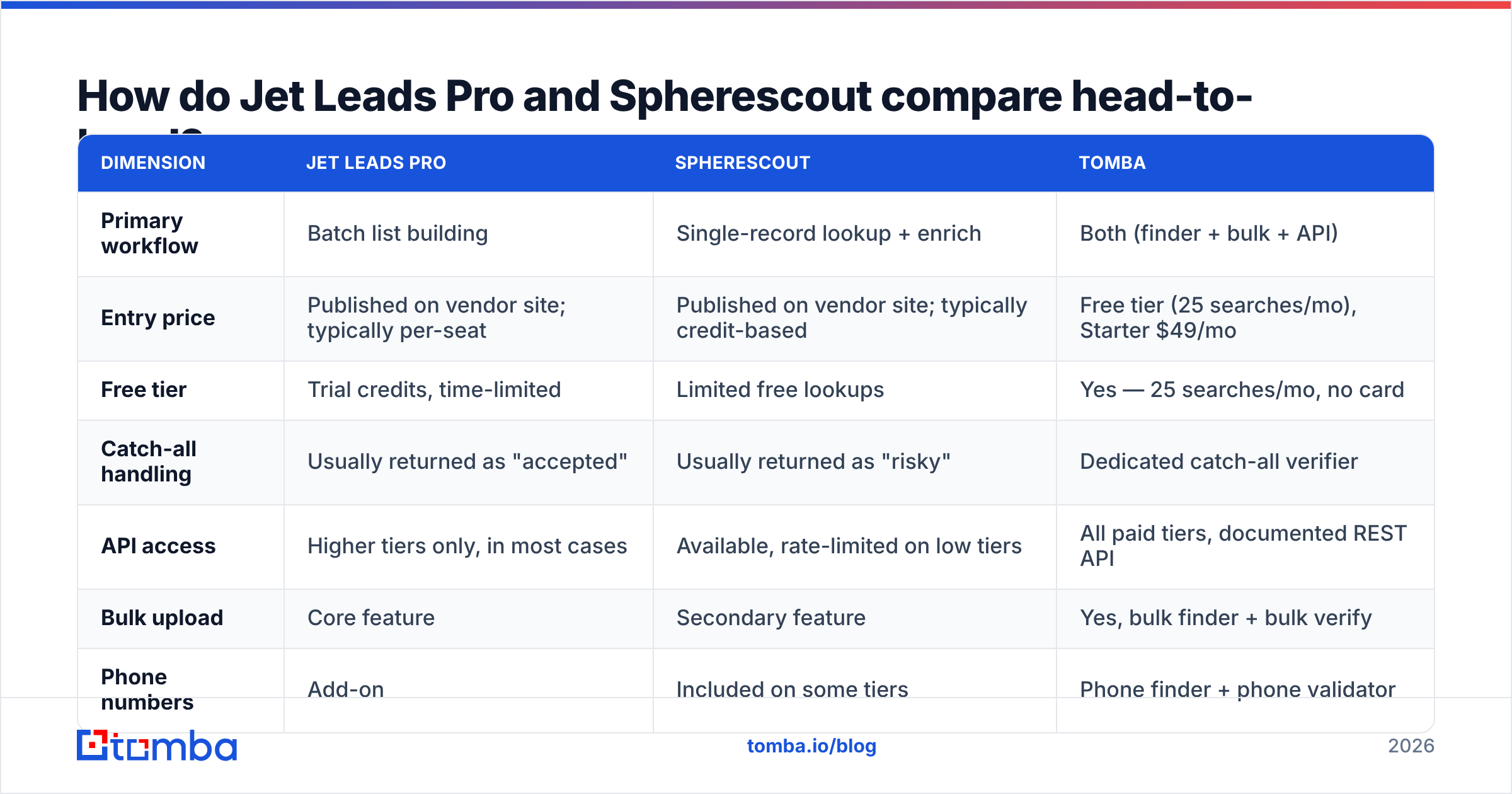 Diagram: How do Jet Leads Pro and Spherescout compare head-to-head