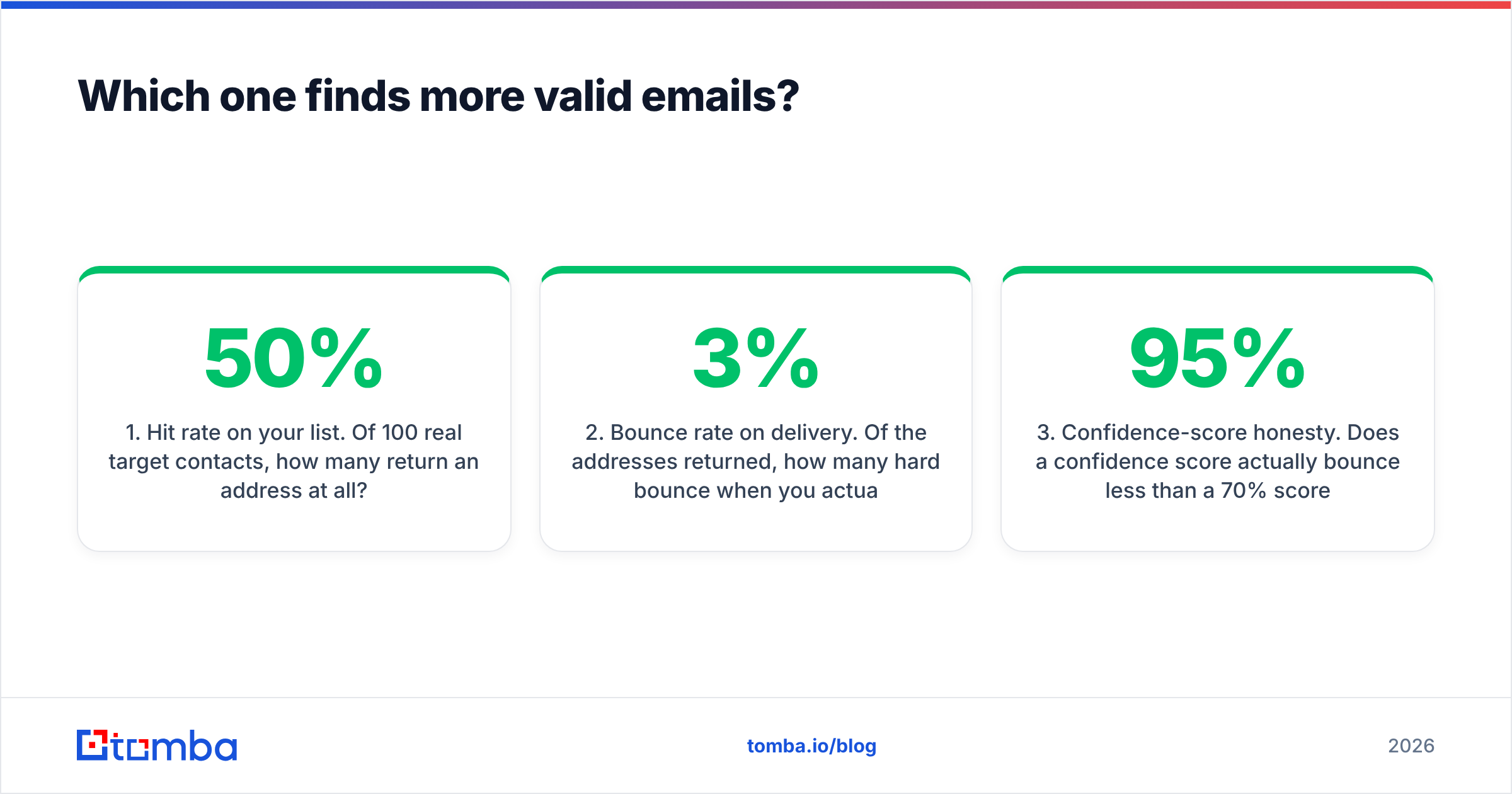 Diagram: Which one finds more valid emails