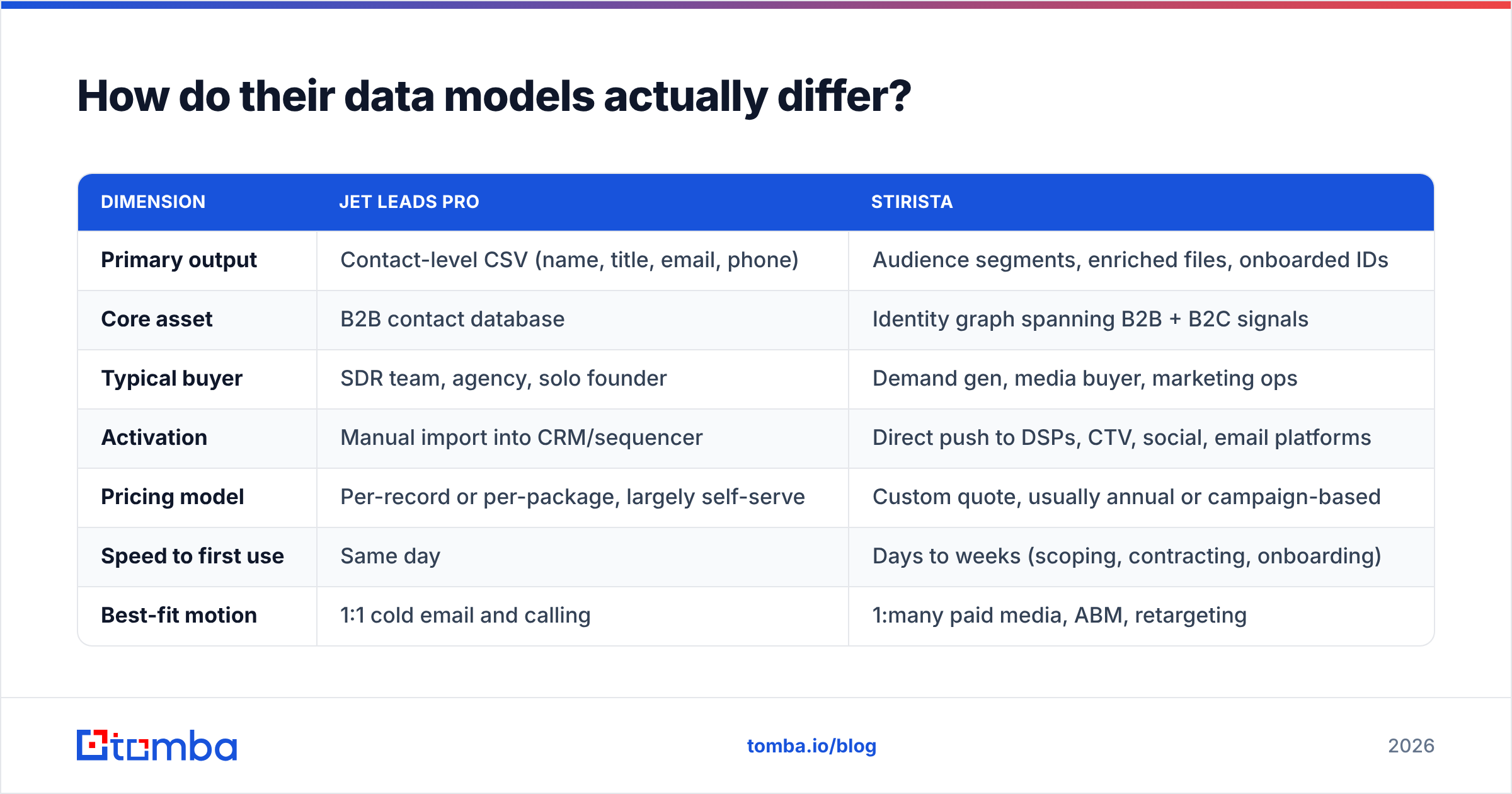 Diagram: How do their data models actually differ