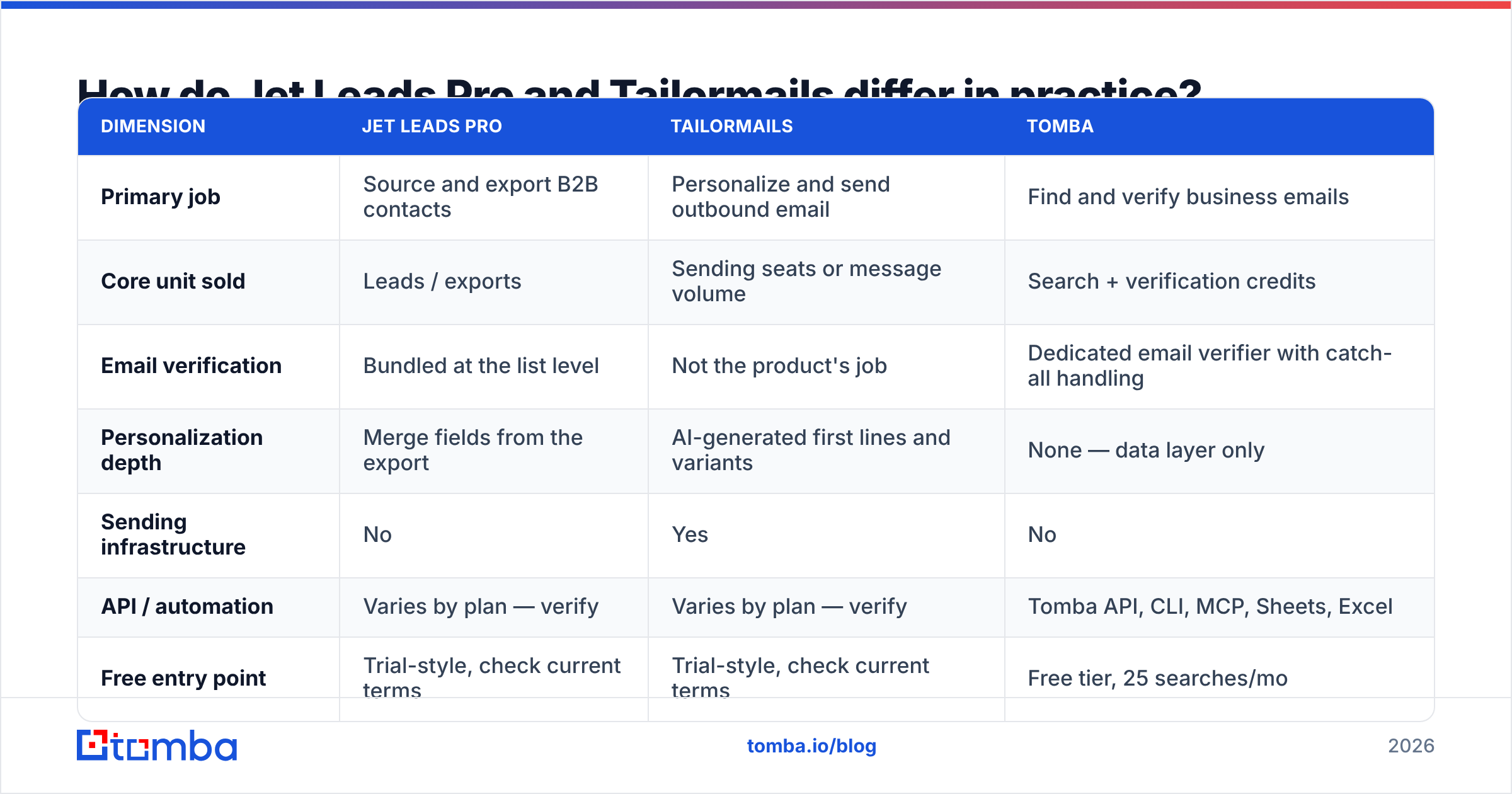 Diagram: How do Jet Leads Pro and Tailormails differ in practice