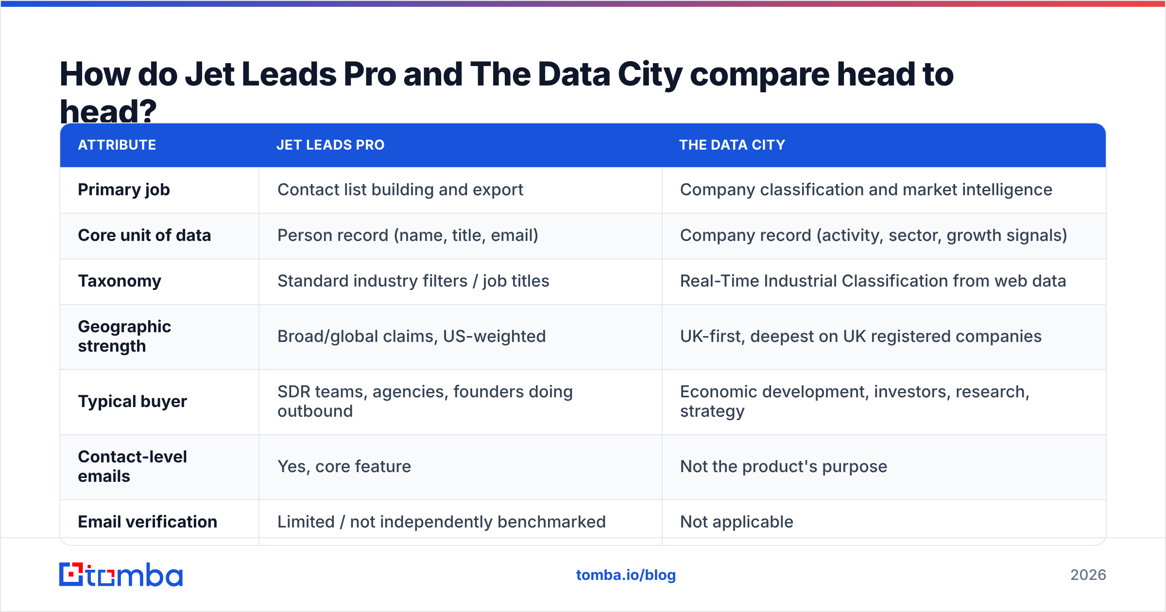 Jet Leads Pro vs The Data City compared head to head on coverage, taxonomy and contact data