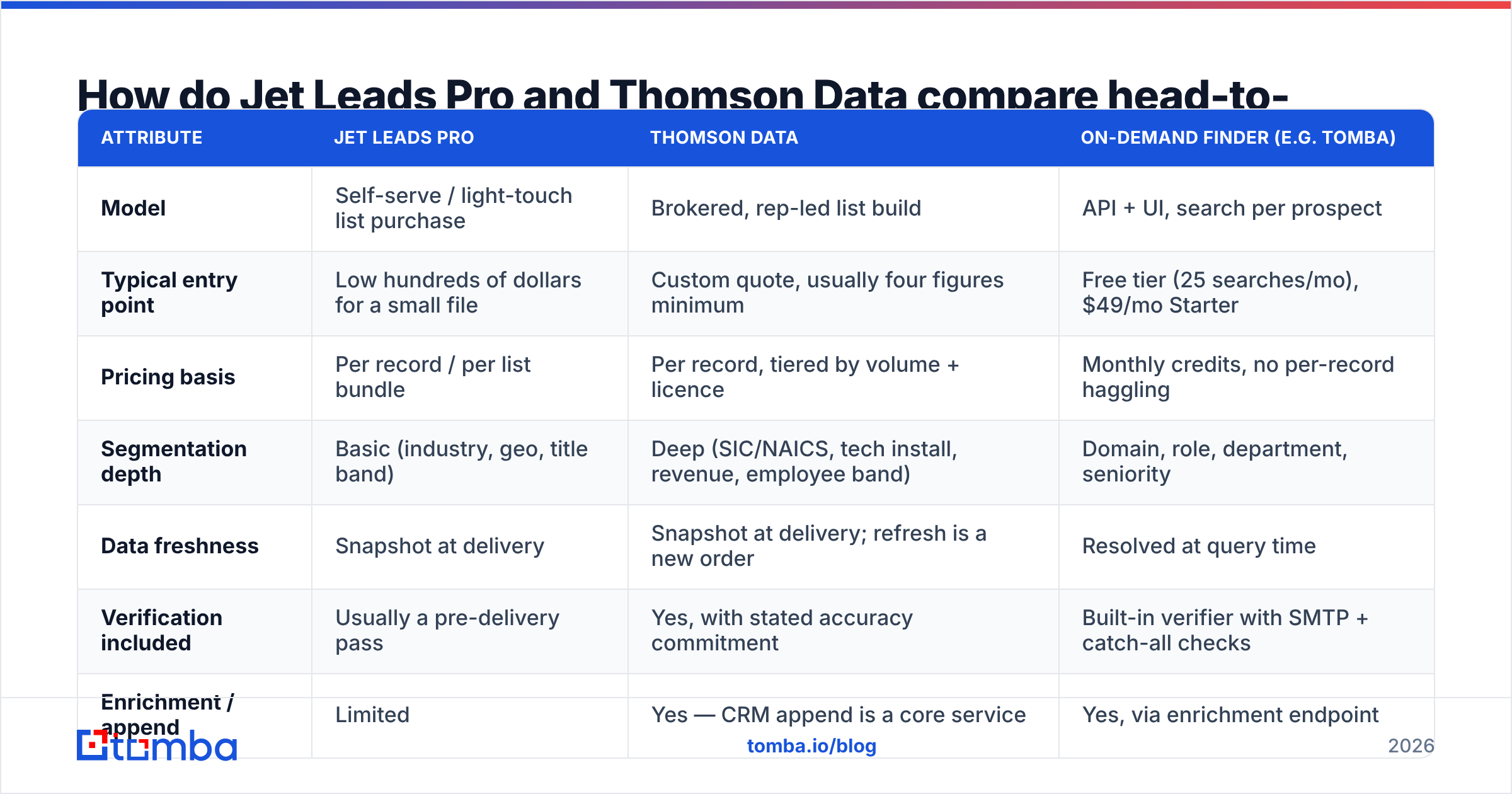 Diagram: How do Jet Leads Pro and Thomson Data compare head-to-head