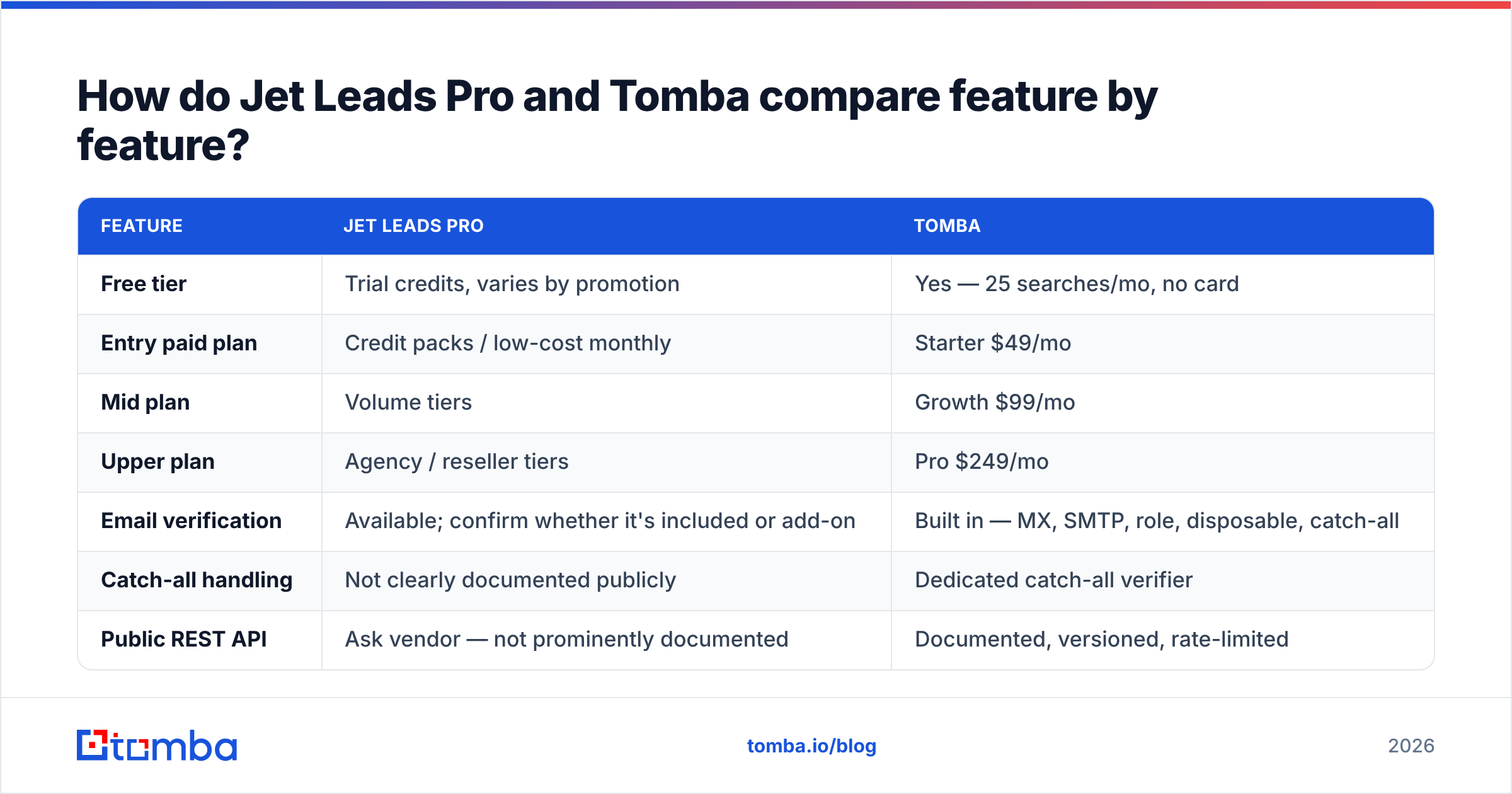 Diagram: How do Jet Leads Pro and Tomba compare feature by feature