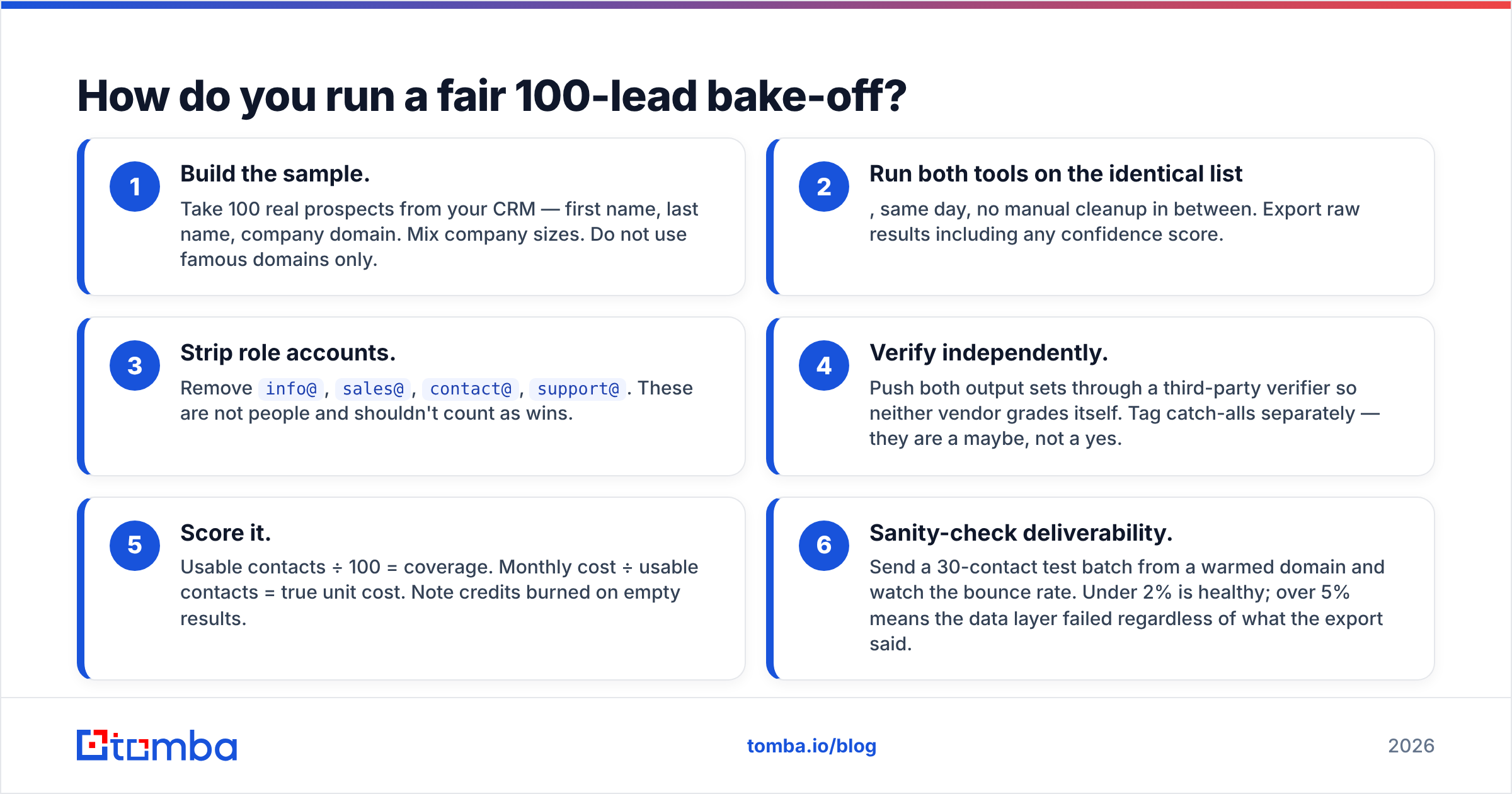 Diagram: How do you run a fair 100-lead bake-off
