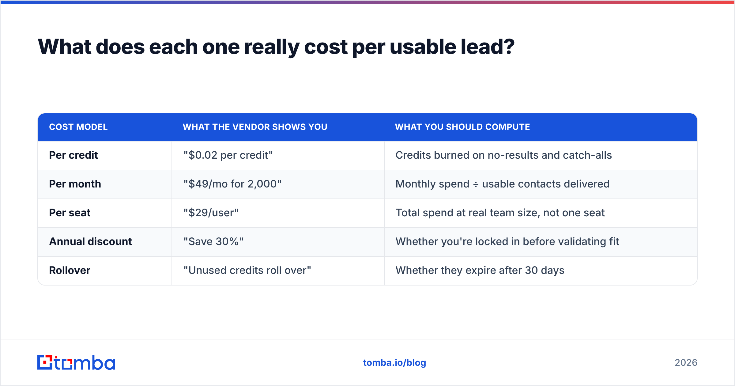 Diagram: What does each one really cost per usable lead